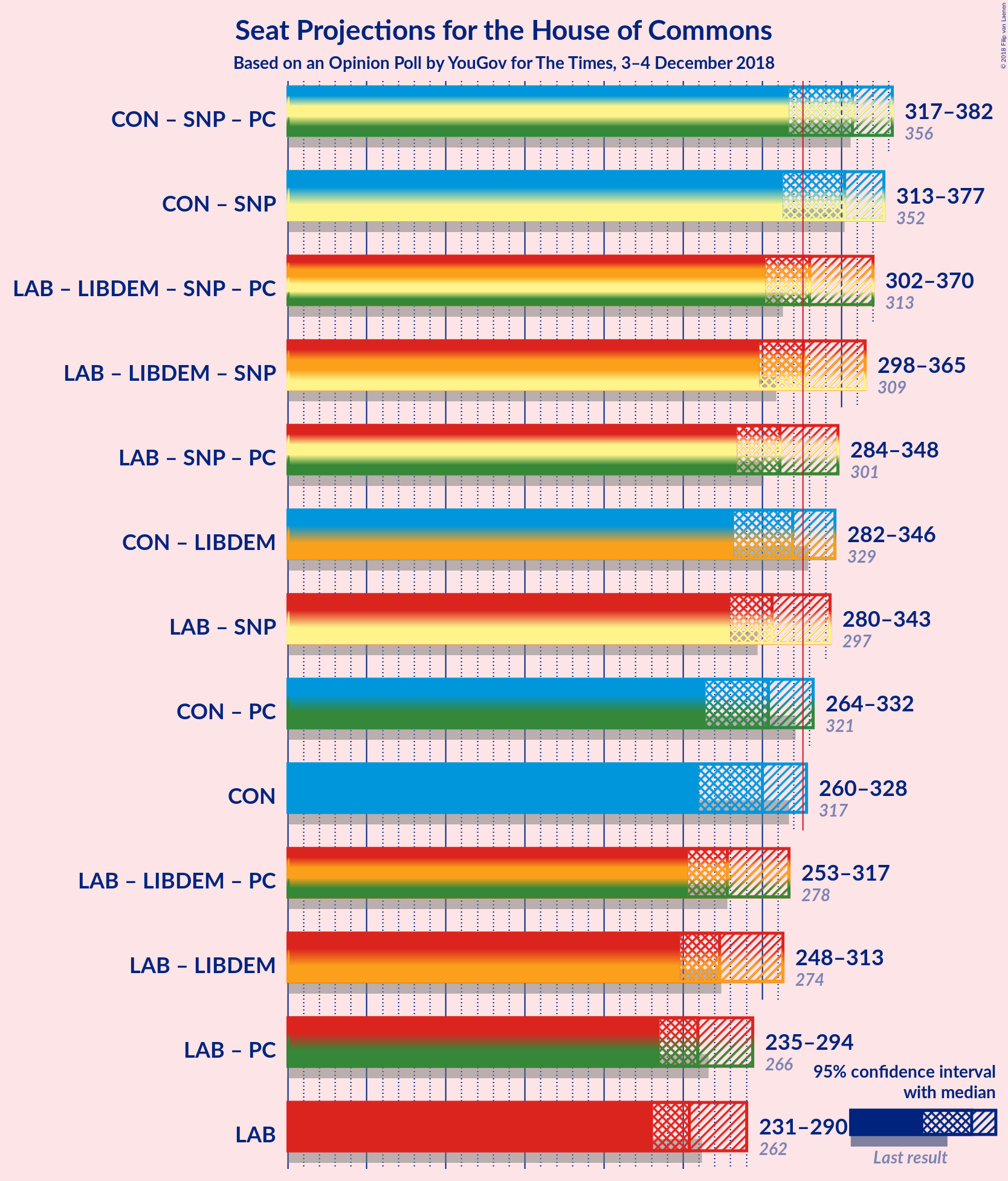 Graph with coalitions seats not yet produced