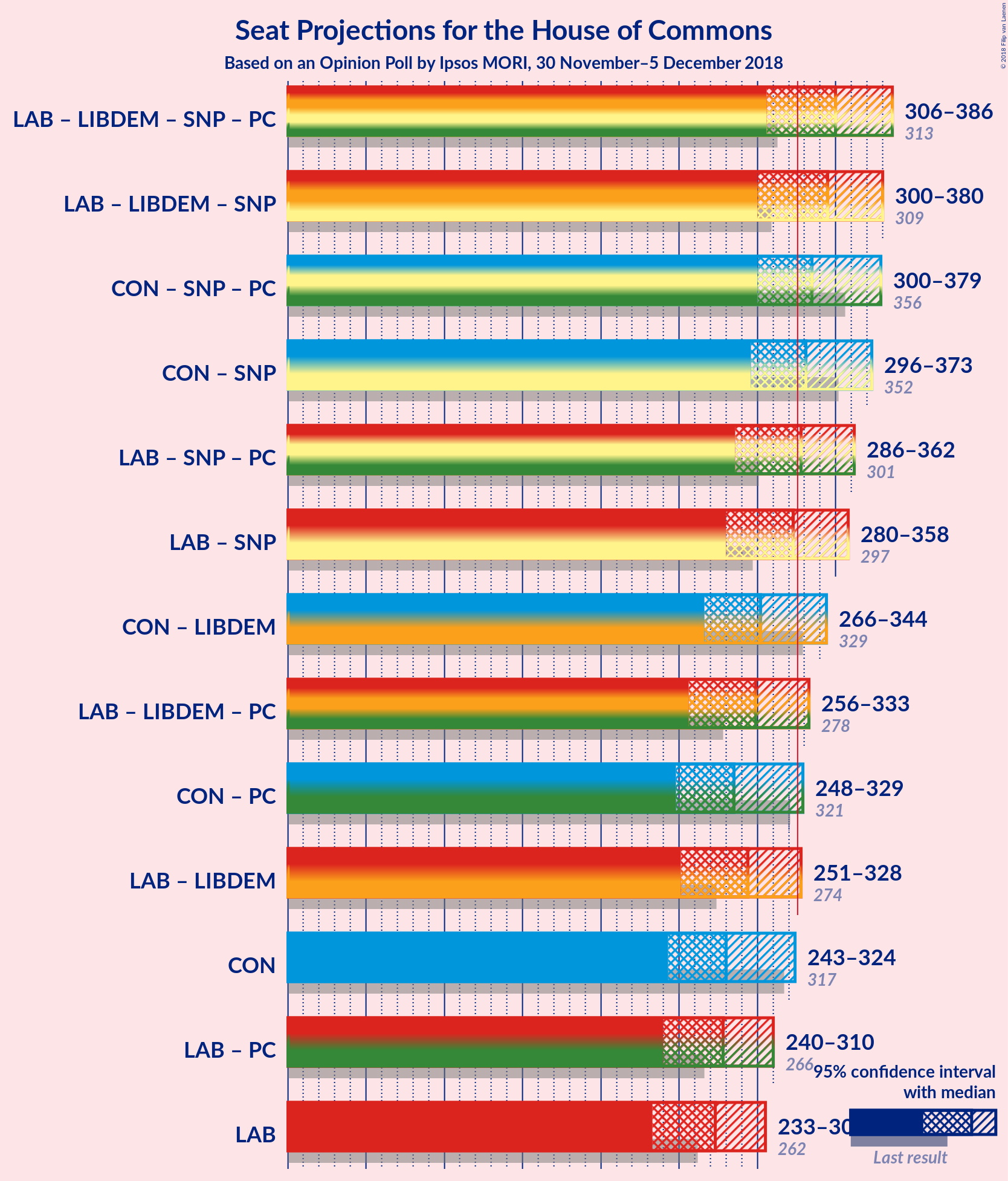 Graph with coalitions seats not yet produced