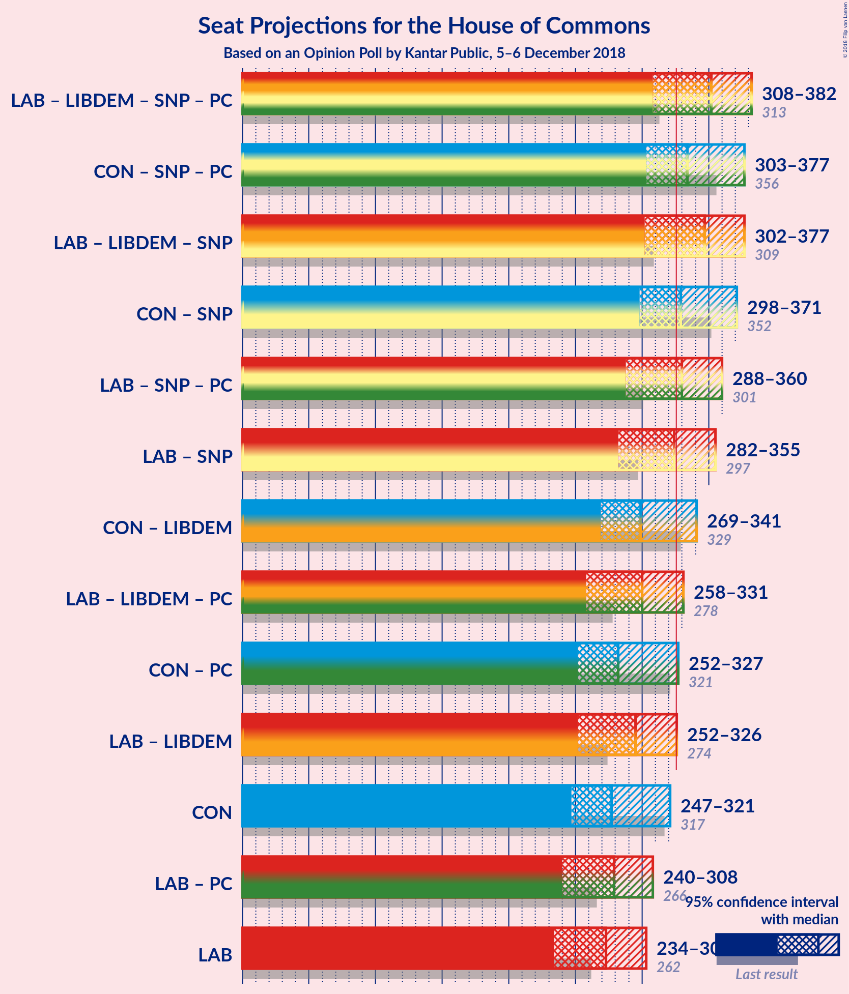 Graph with coalitions seats not yet produced