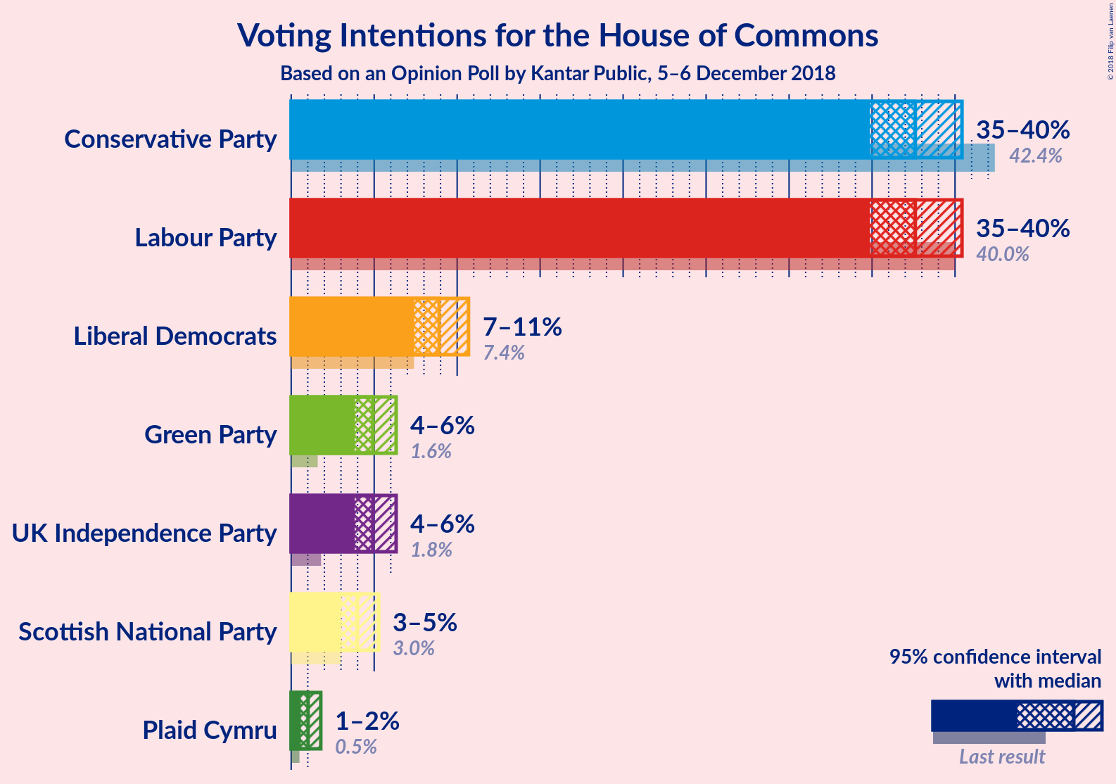 Graph with voting intentions not yet produced