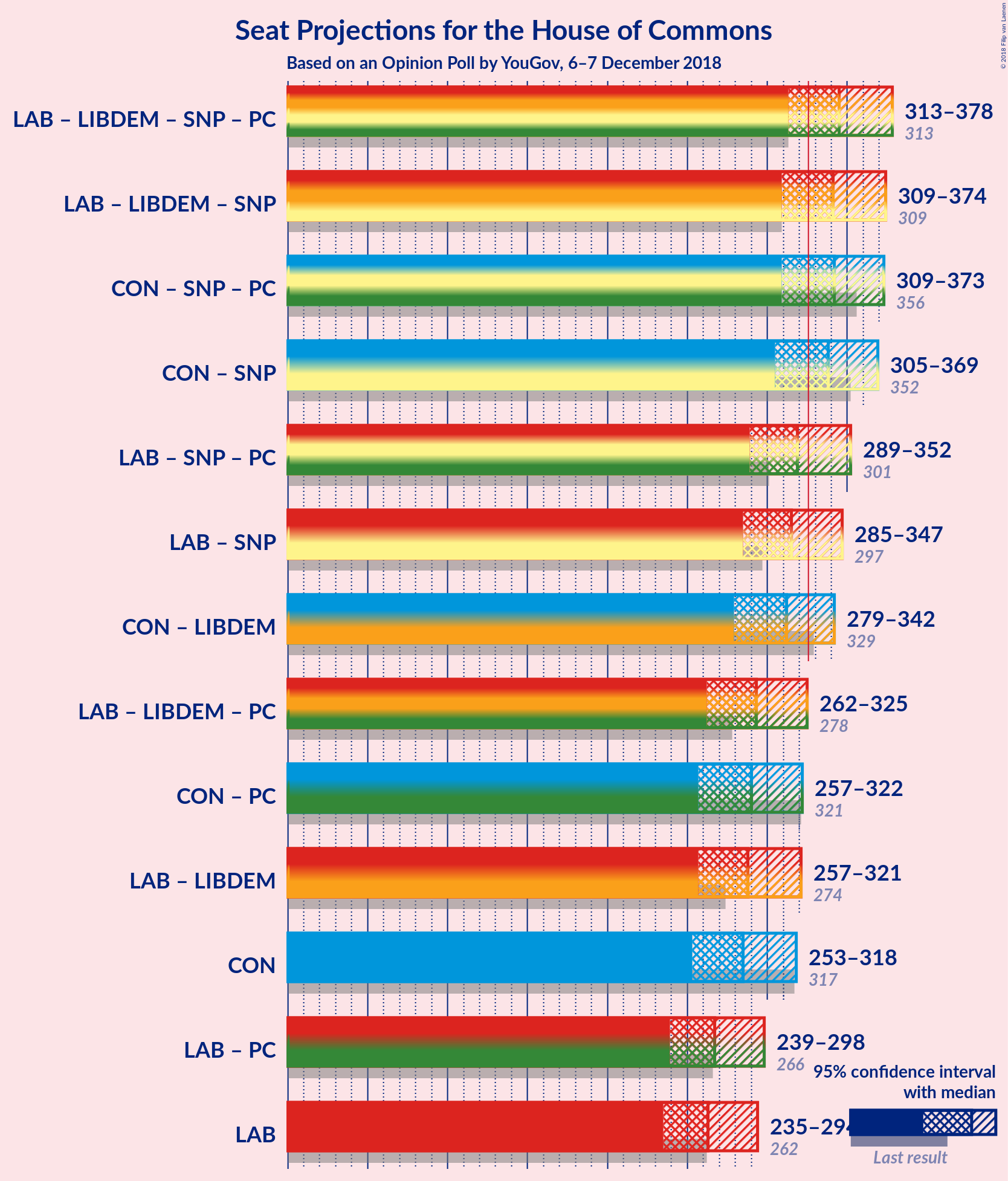 Graph with coalitions seats not yet produced