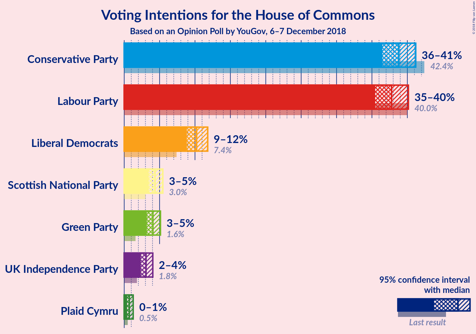 Graph with voting intentions not yet produced