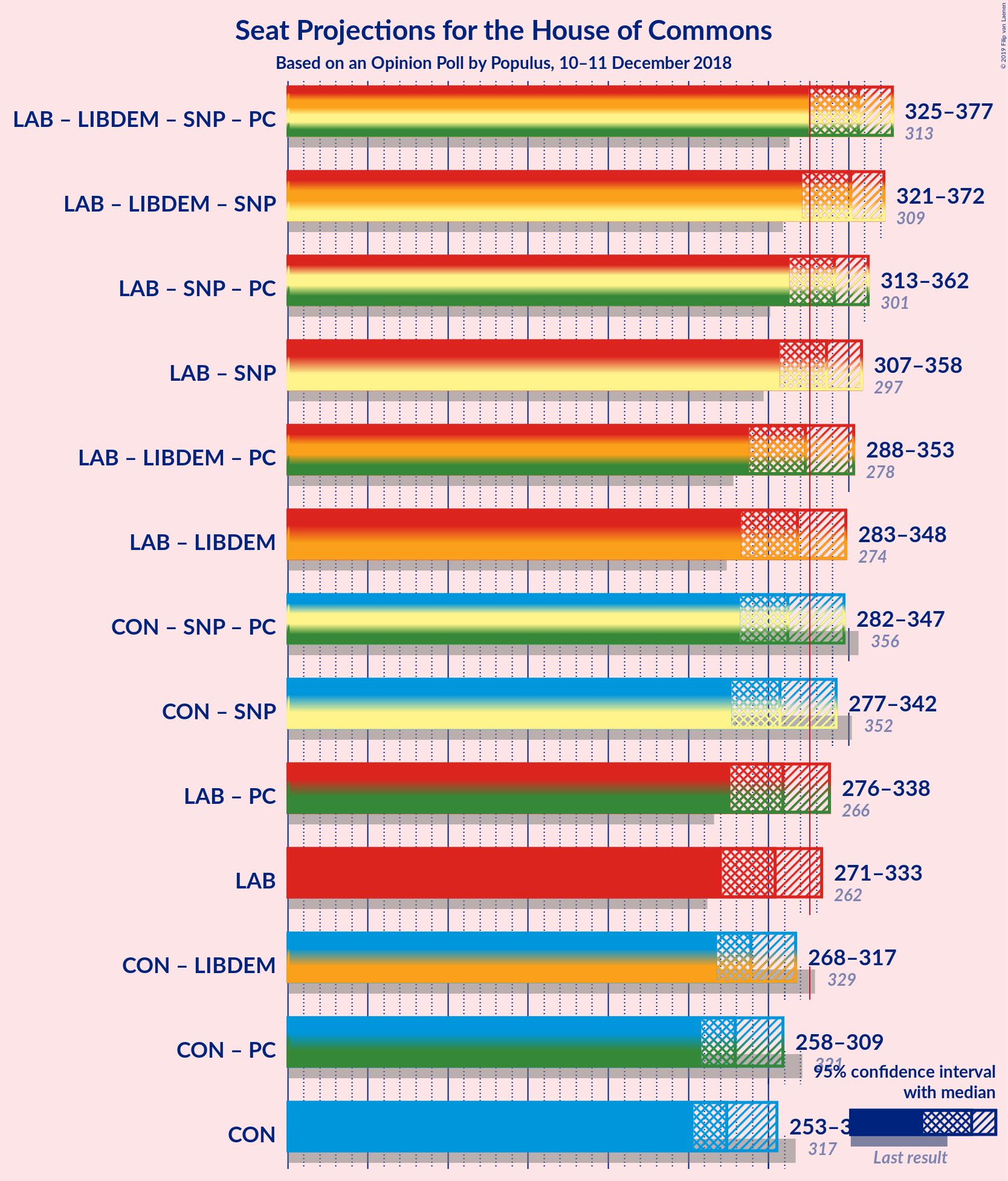 Graph with coalitions seats not yet produced