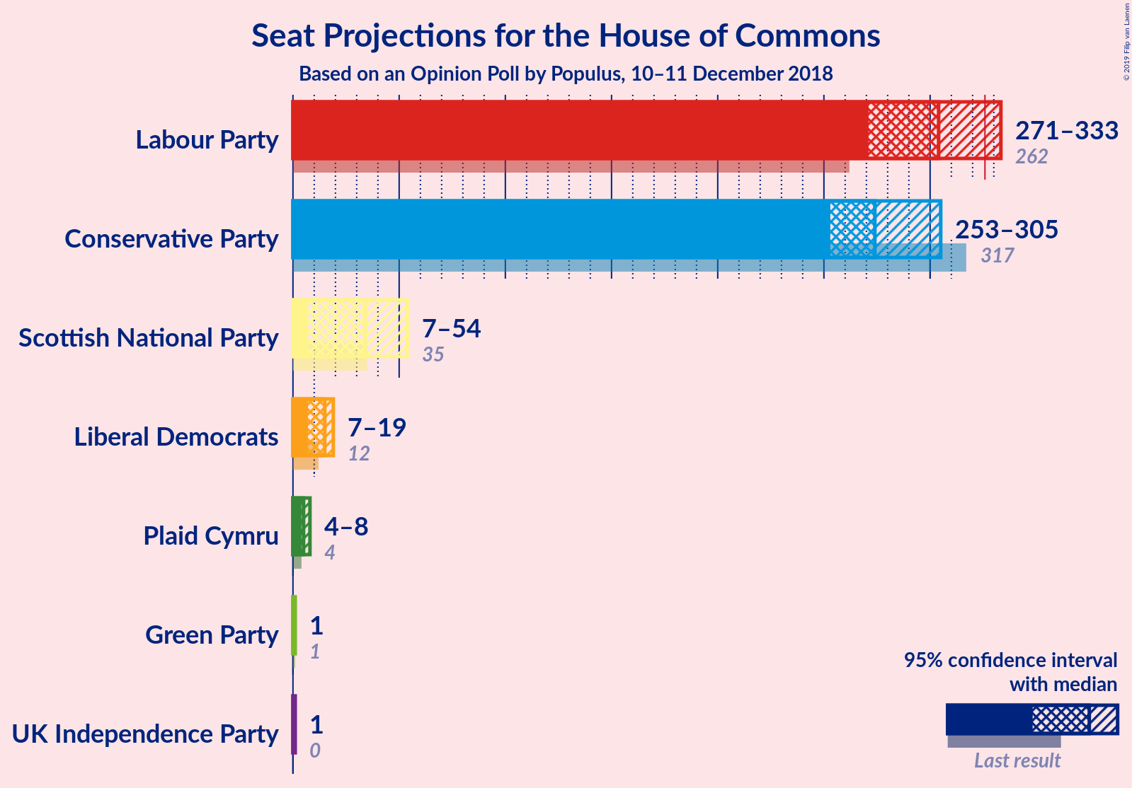 Graph with seats not yet produced