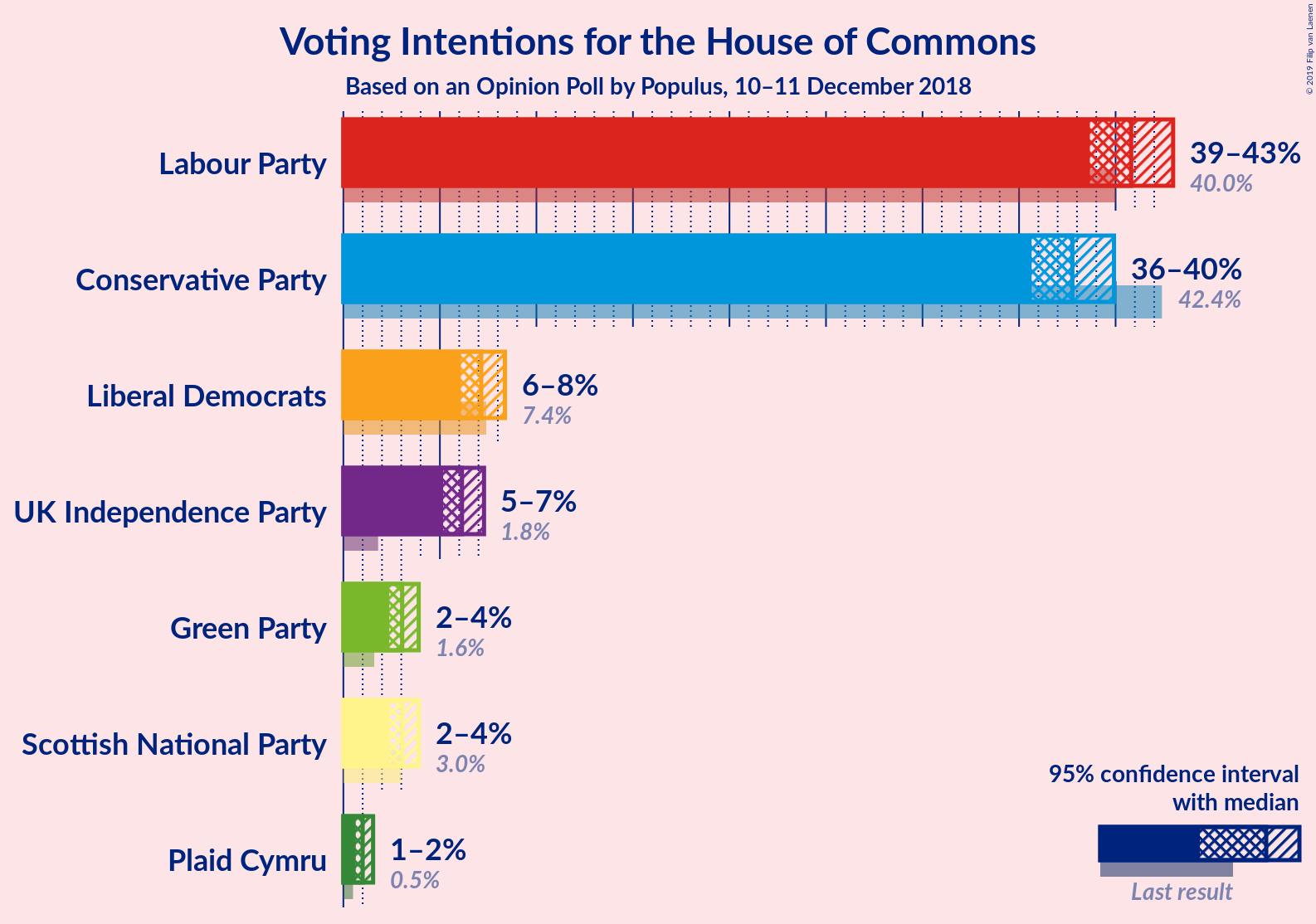 Graph with voting intentions not yet produced