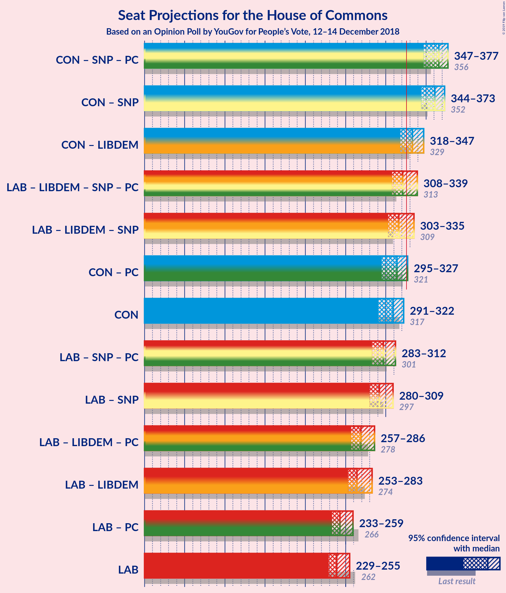 Graph with coalitions seats not yet produced