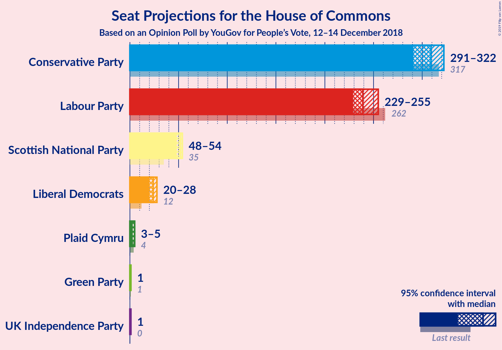 Graph with seats not yet produced