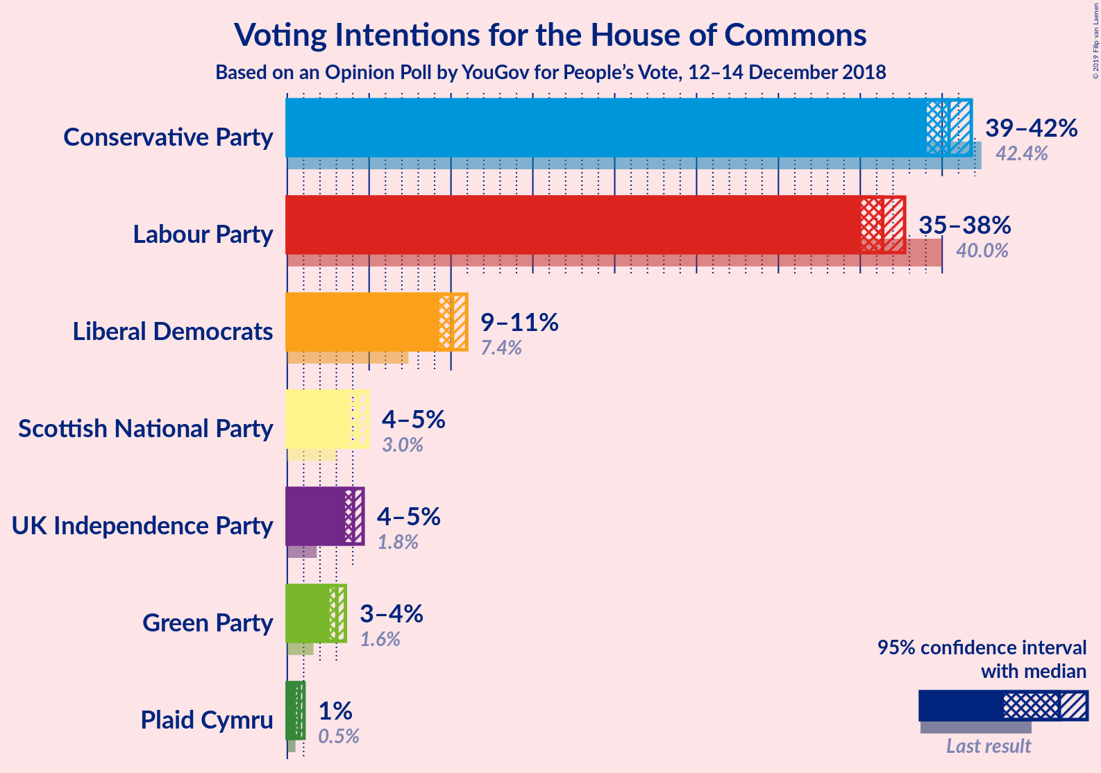 Graph with voting intentions not yet produced