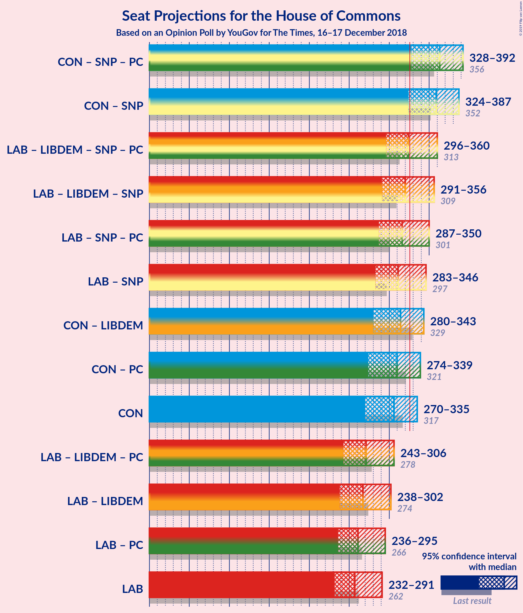 Graph with coalitions seats not yet produced