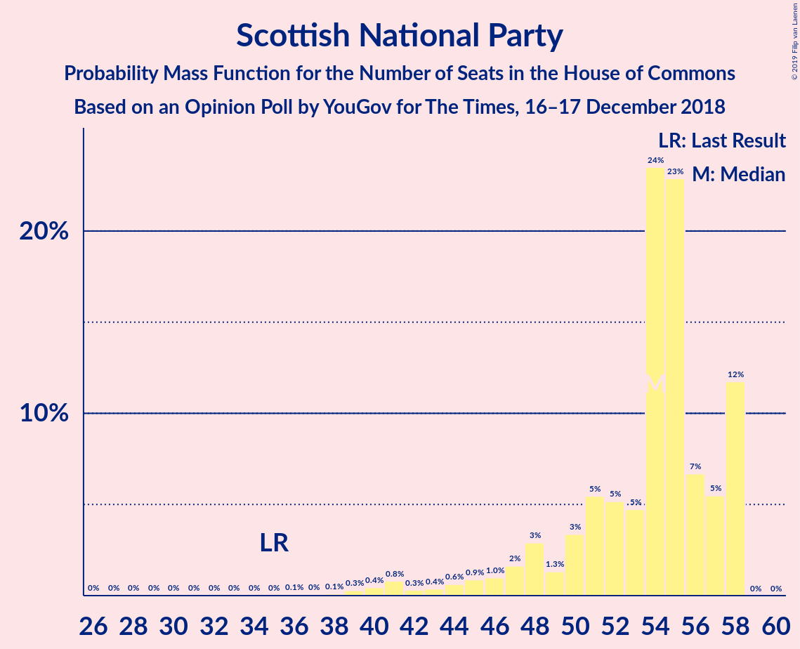 Graph with seats probability mass function not yet produced