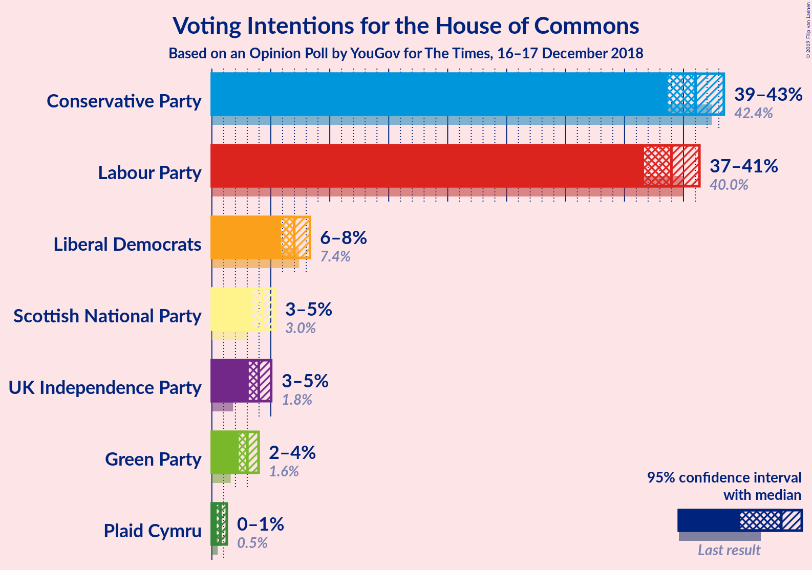 Graph with voting intentions not yet produced