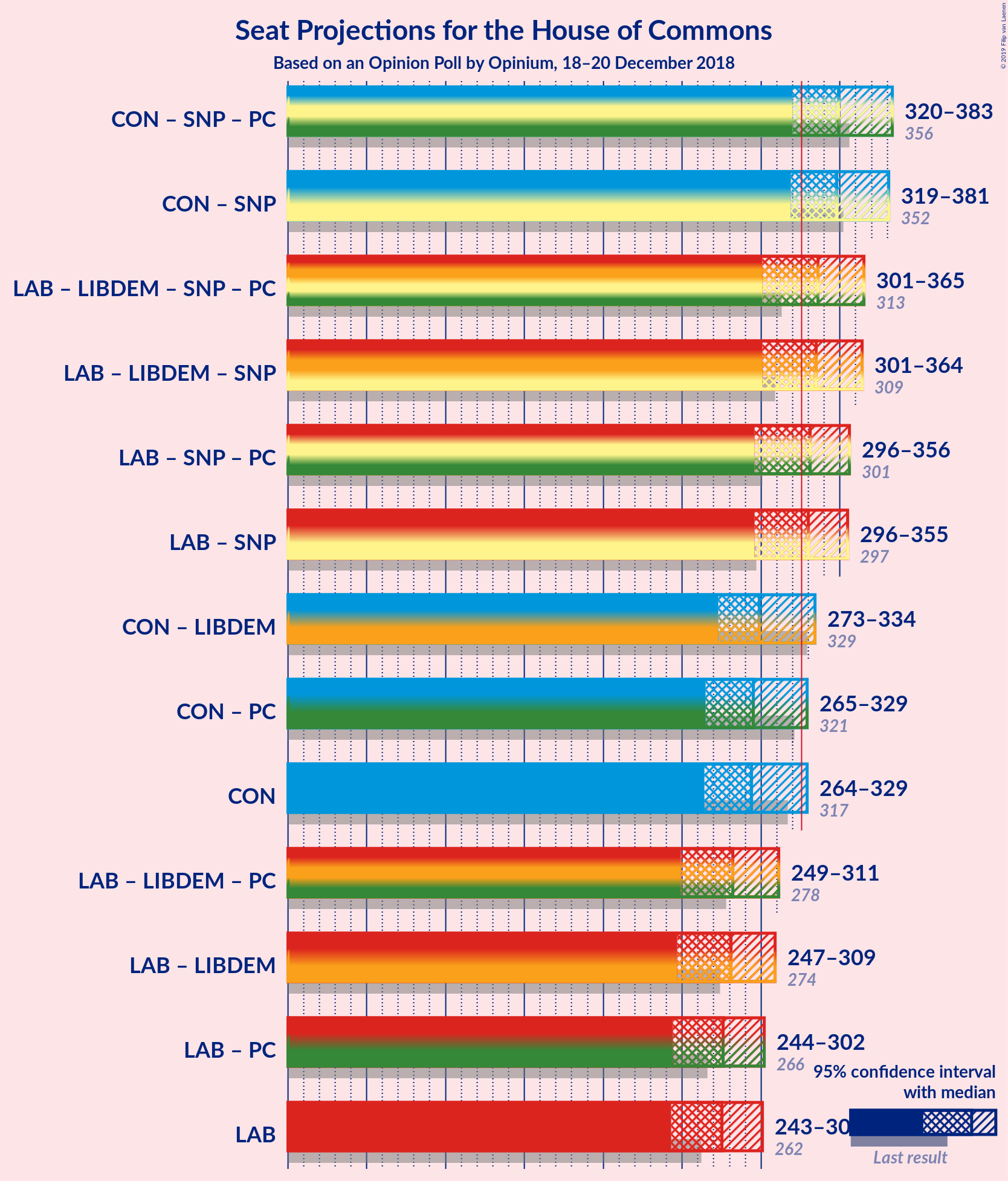 Graph with coalitions seats not yet produced