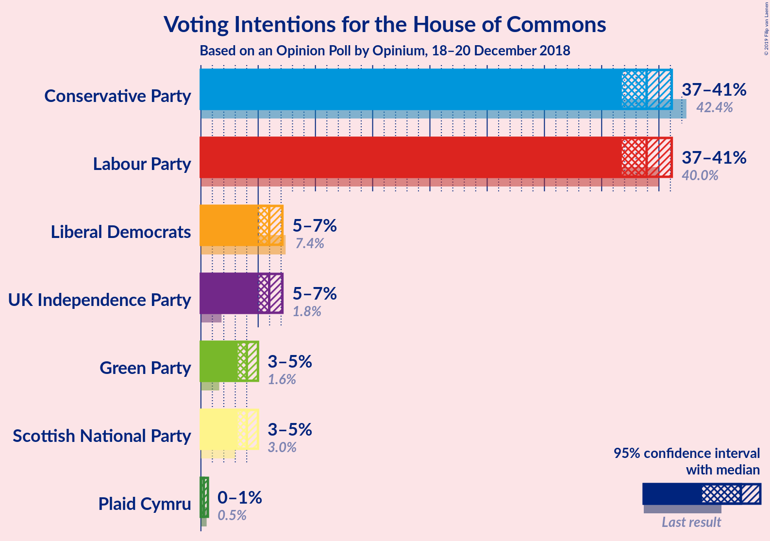 Graph with voting intentions not yet produced