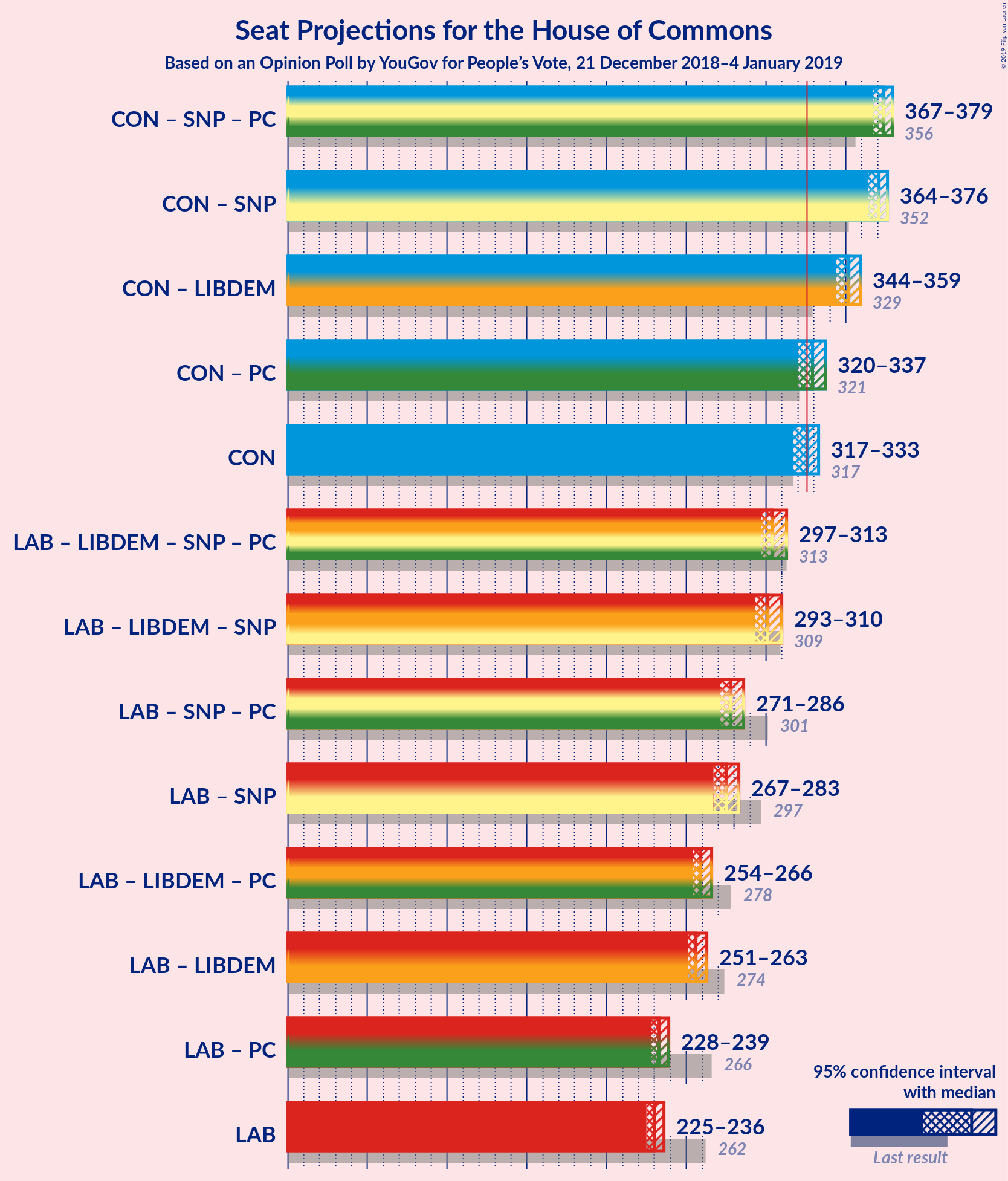 Graph with coalitions seats not yet produced