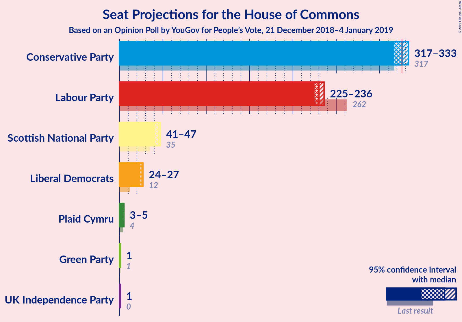 Graph with seats not yet produced