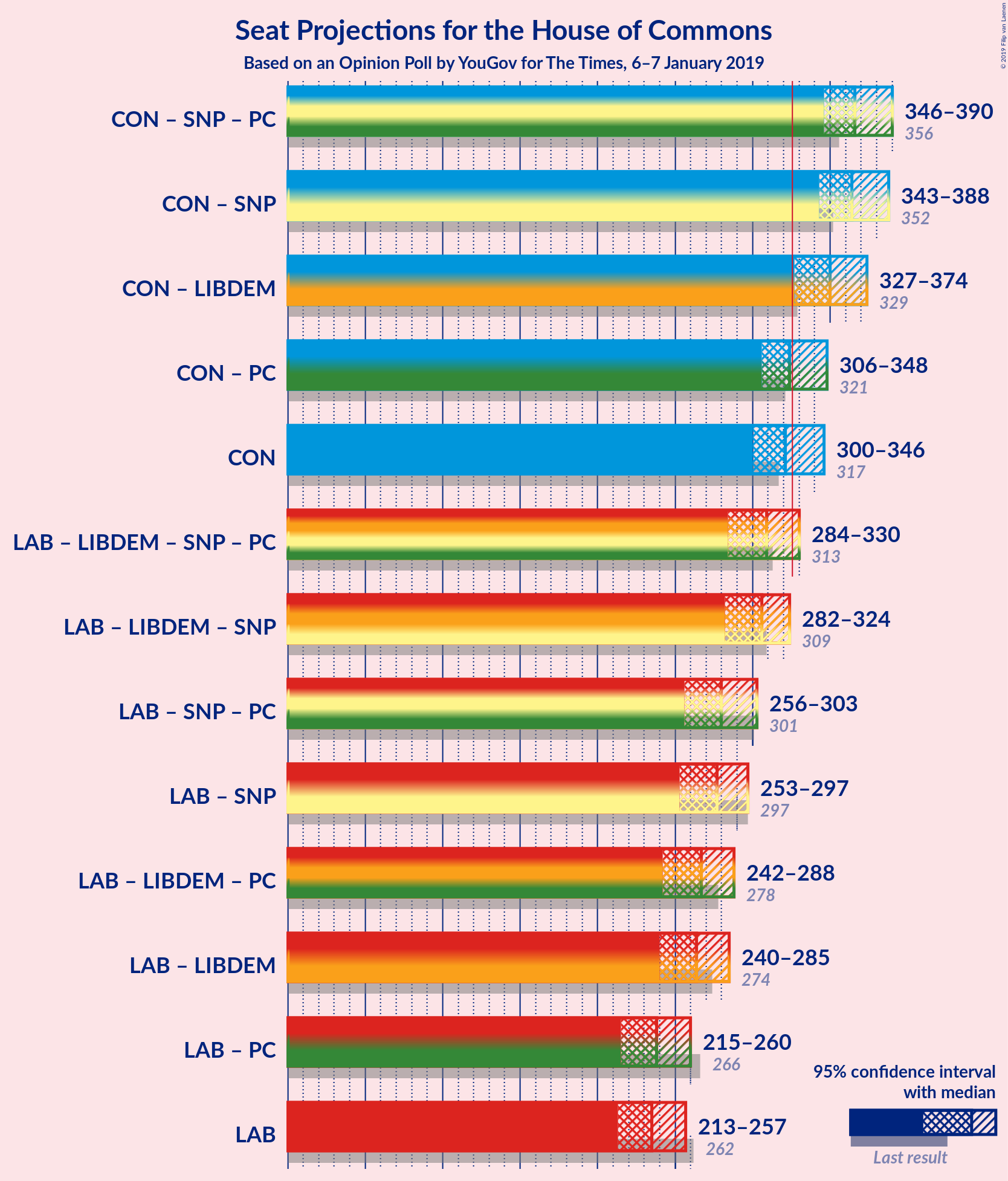 Graph with coalitions seats not yet produced