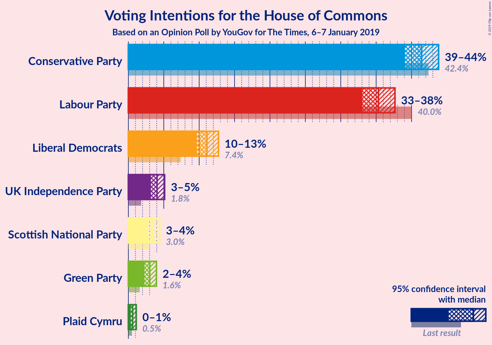 Graph with voting intentions not yet produced