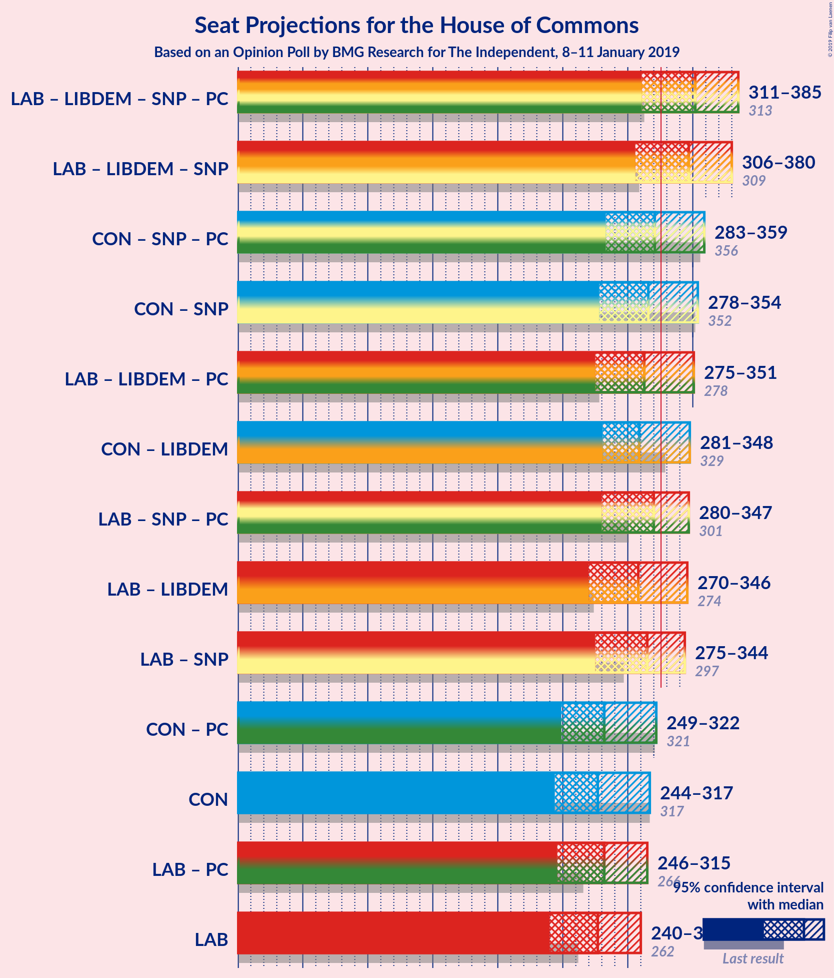 Graph with coalitions seats not yet produced