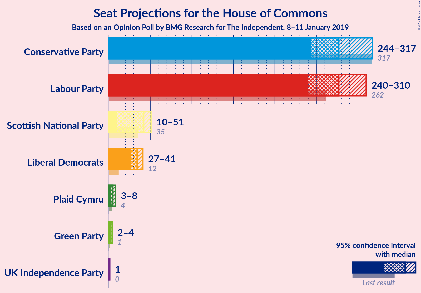 Graph with seats not yet produced