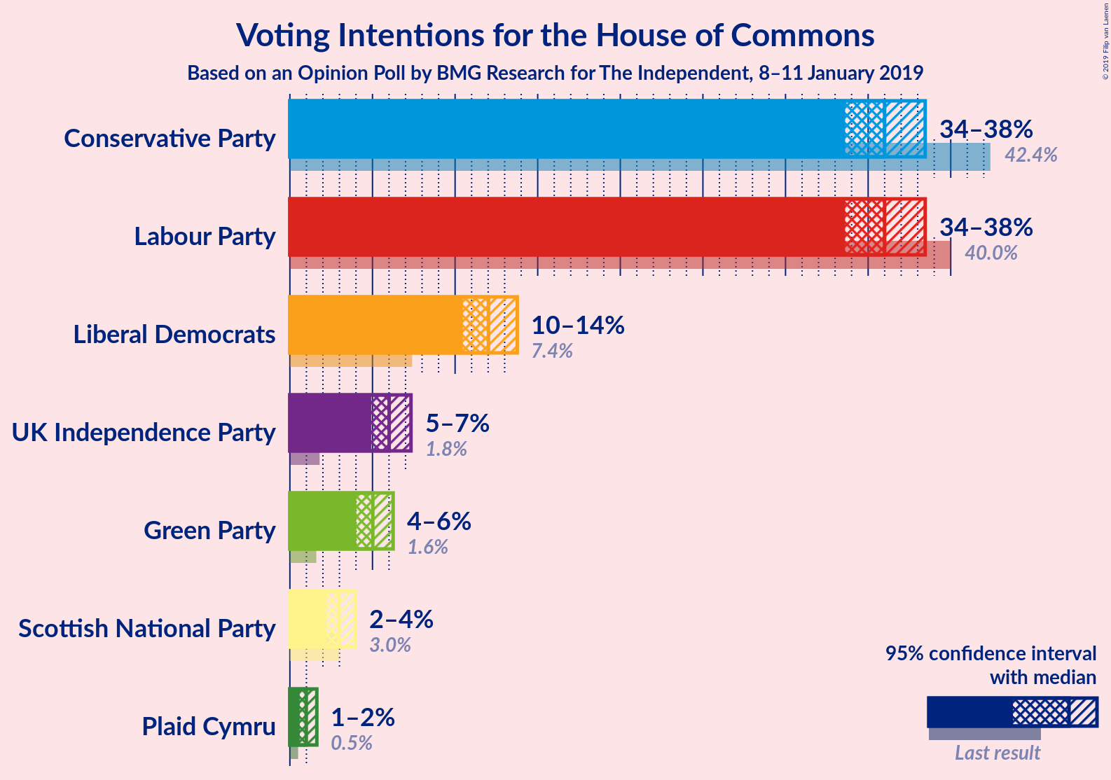 Graph with voting intentions not yet produced