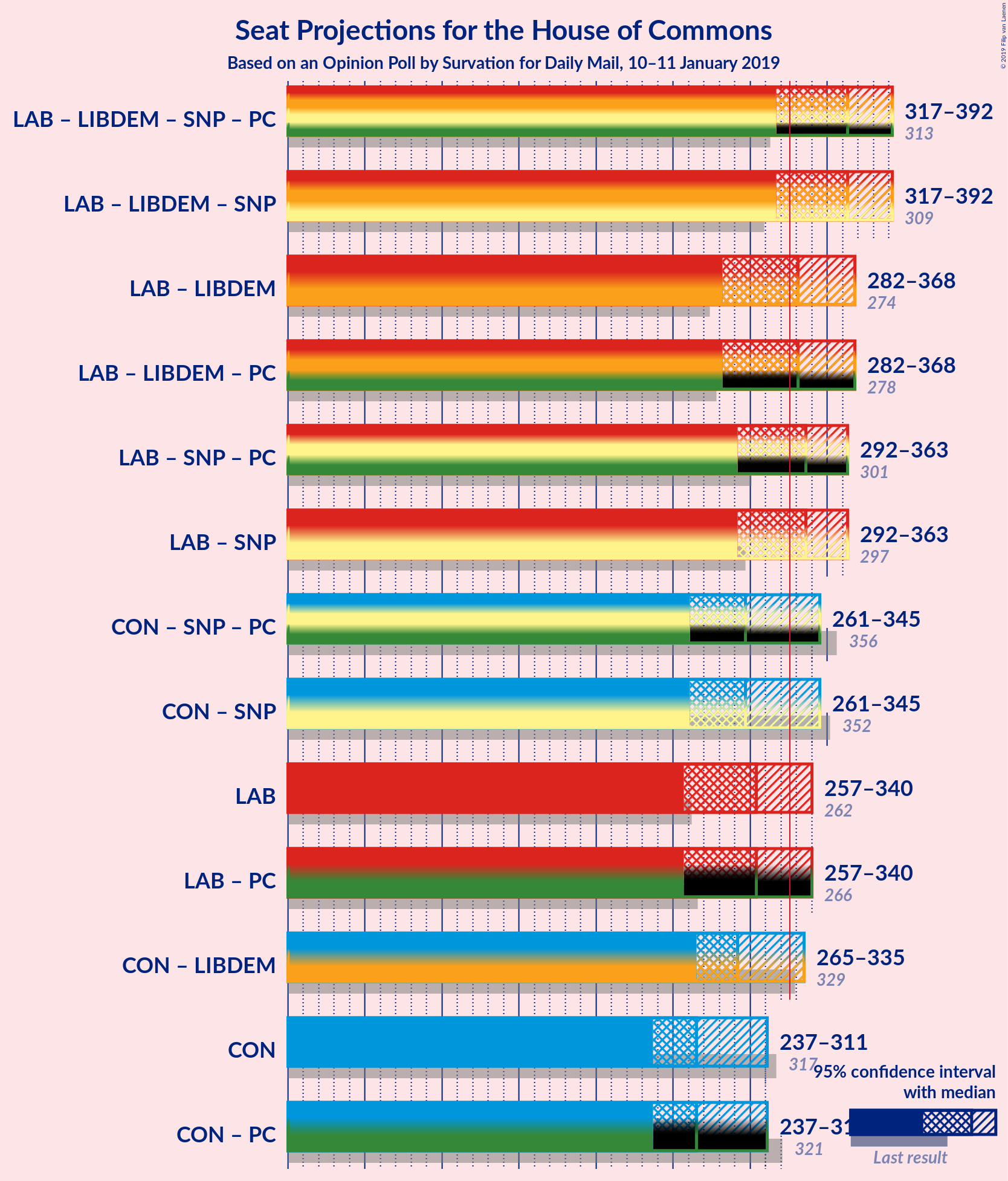 Graph with coalitions seats not yet produced