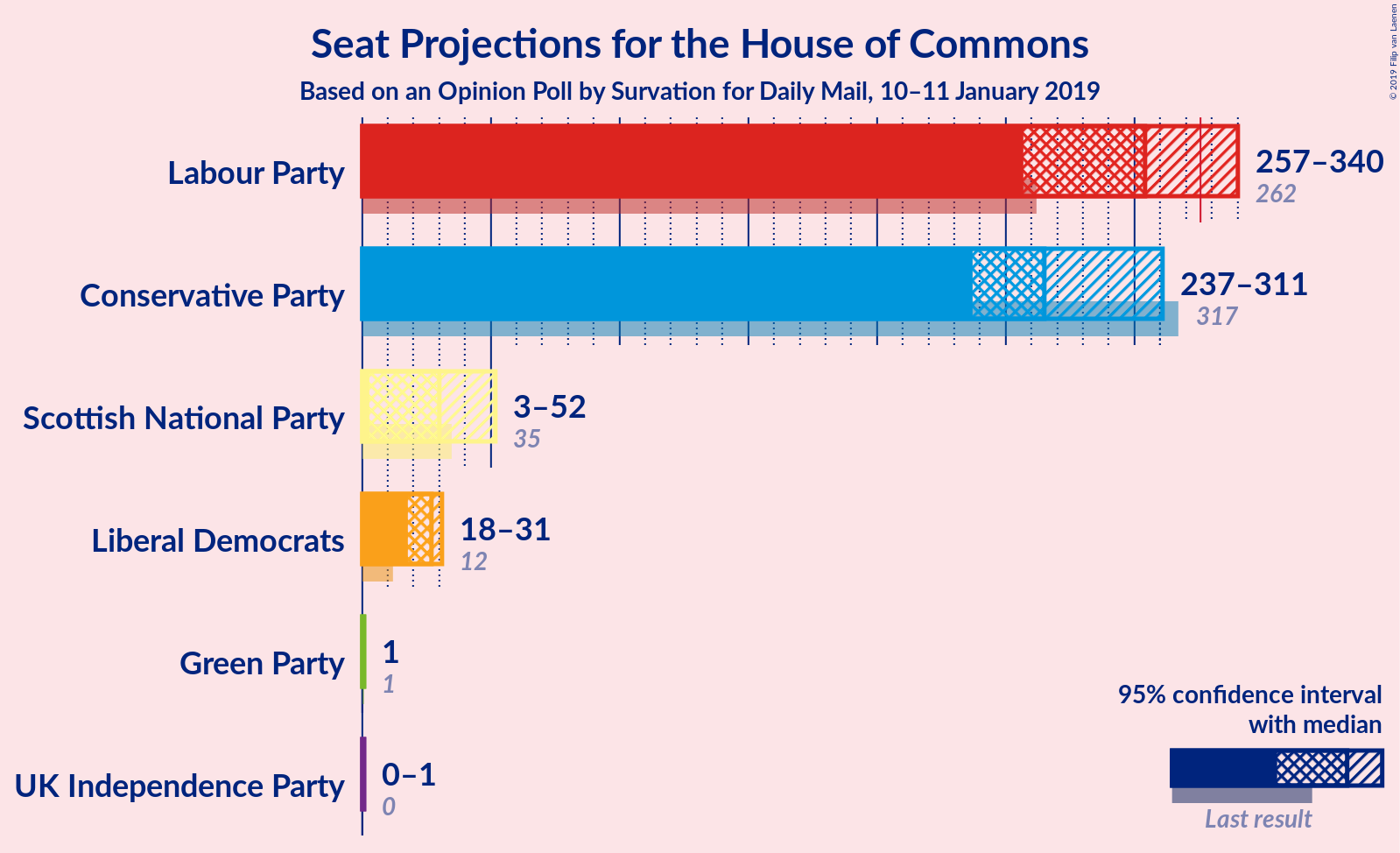 Graph with seats not yet produced