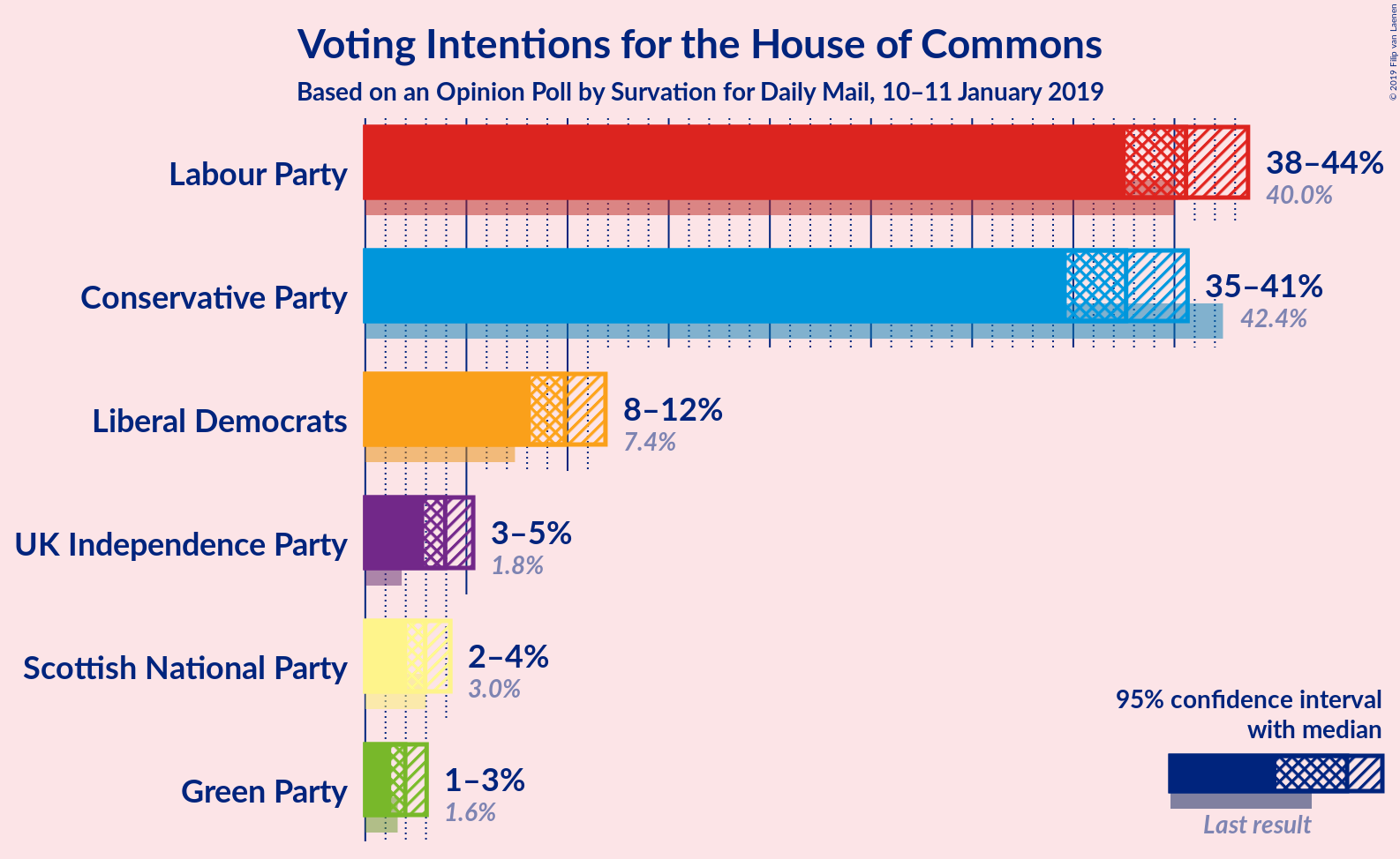 Graph with voting intentions not yet produced