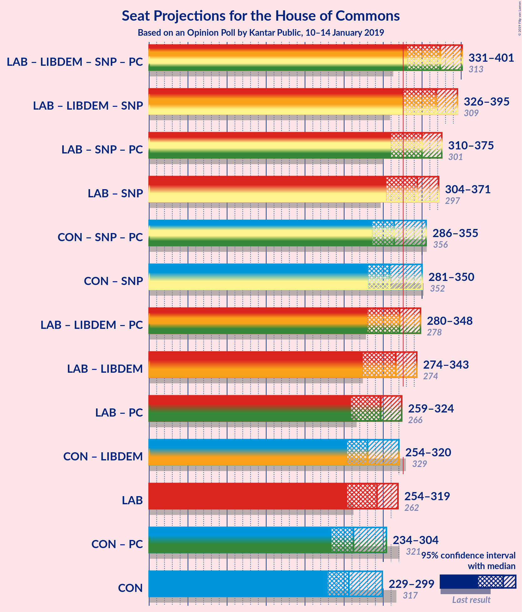 Graph with coalitions seats not yet produced