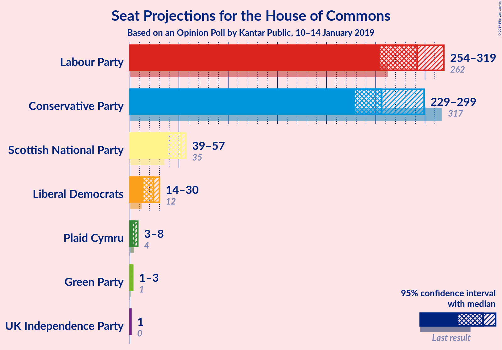 Graph with seats not yet produced