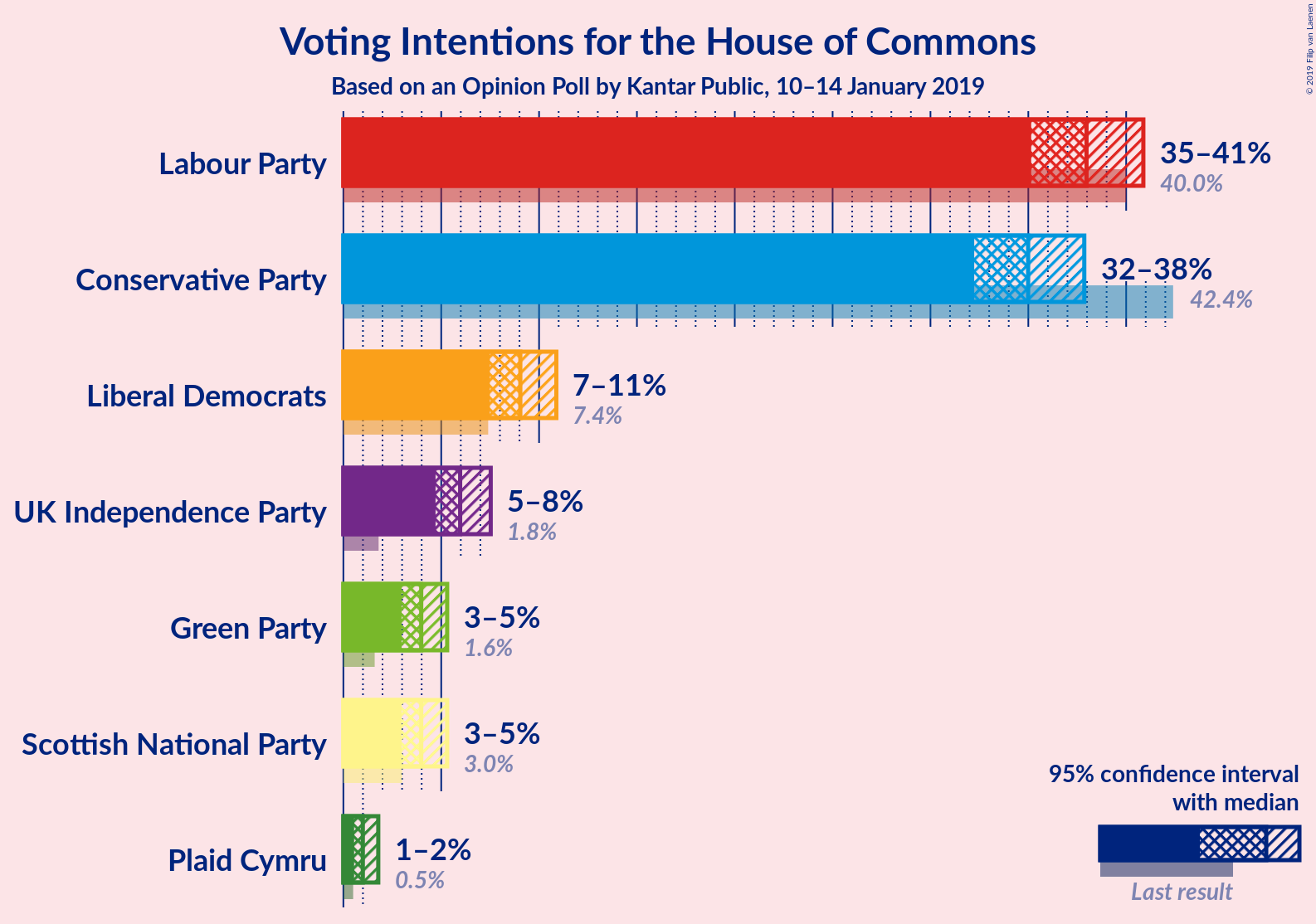 Graph with voting intentions not yet produced