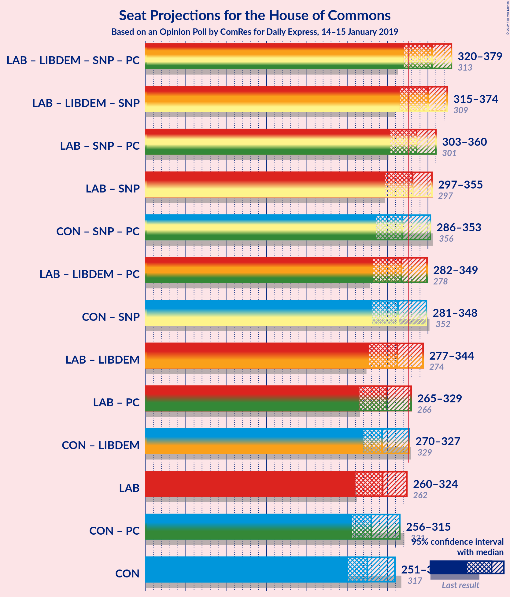 Graph with coalitions seats not yet produced