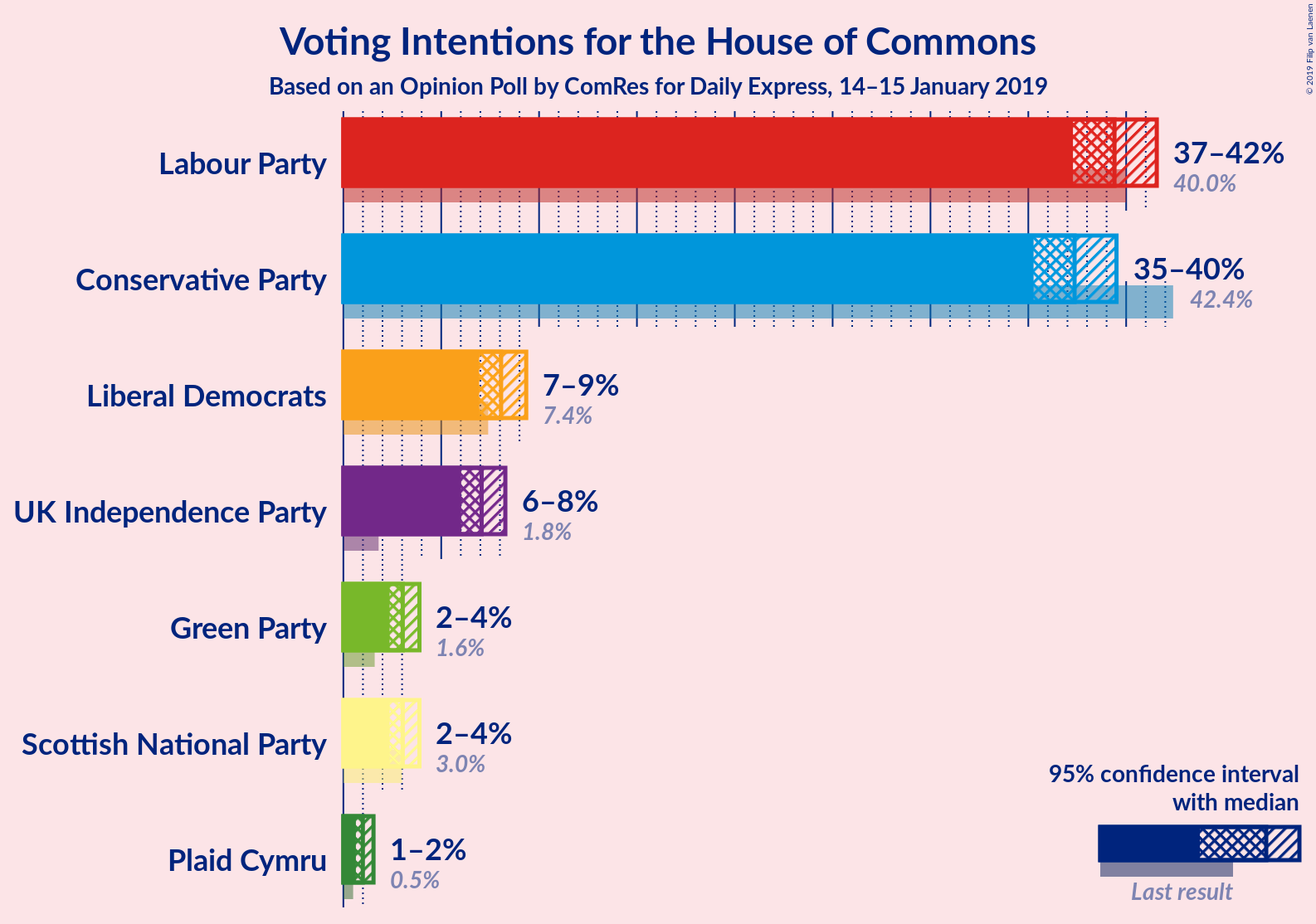 Graph with voting intentions not yet produced