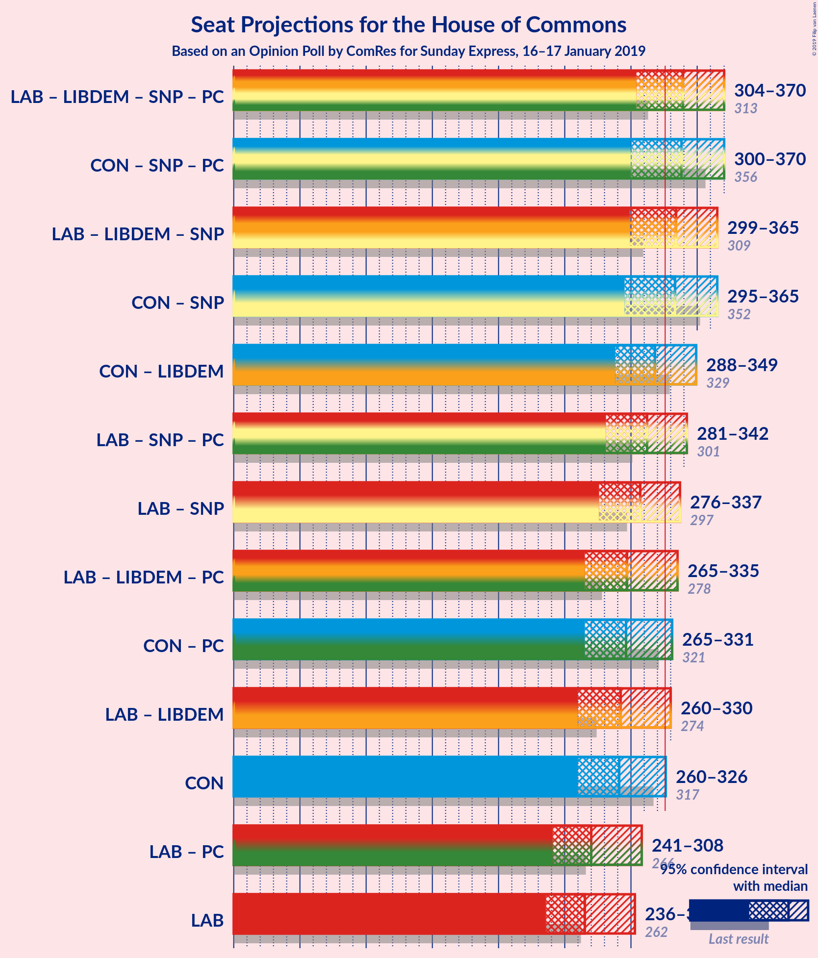 Graph with coalitions seats not yet produced