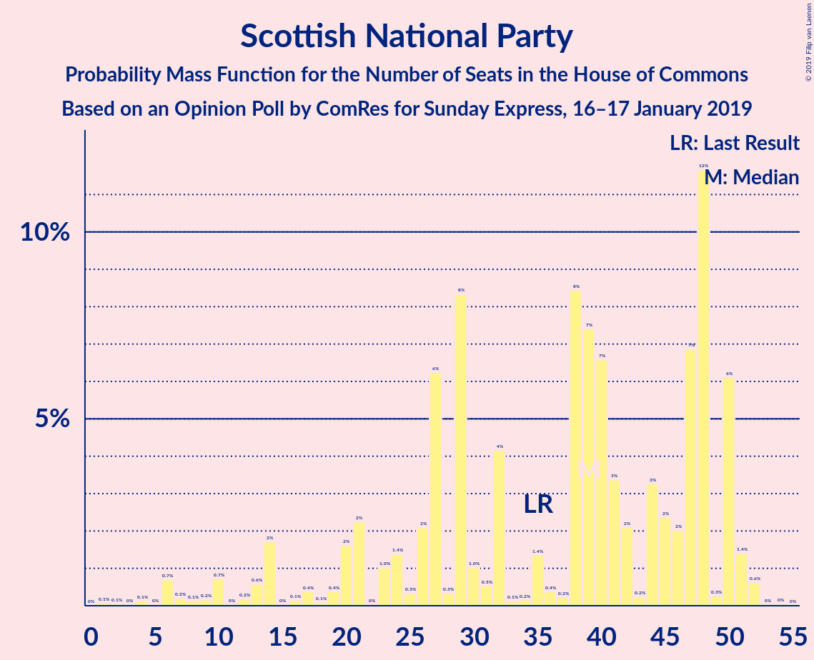 Graph with seats probability mass function not yet produced