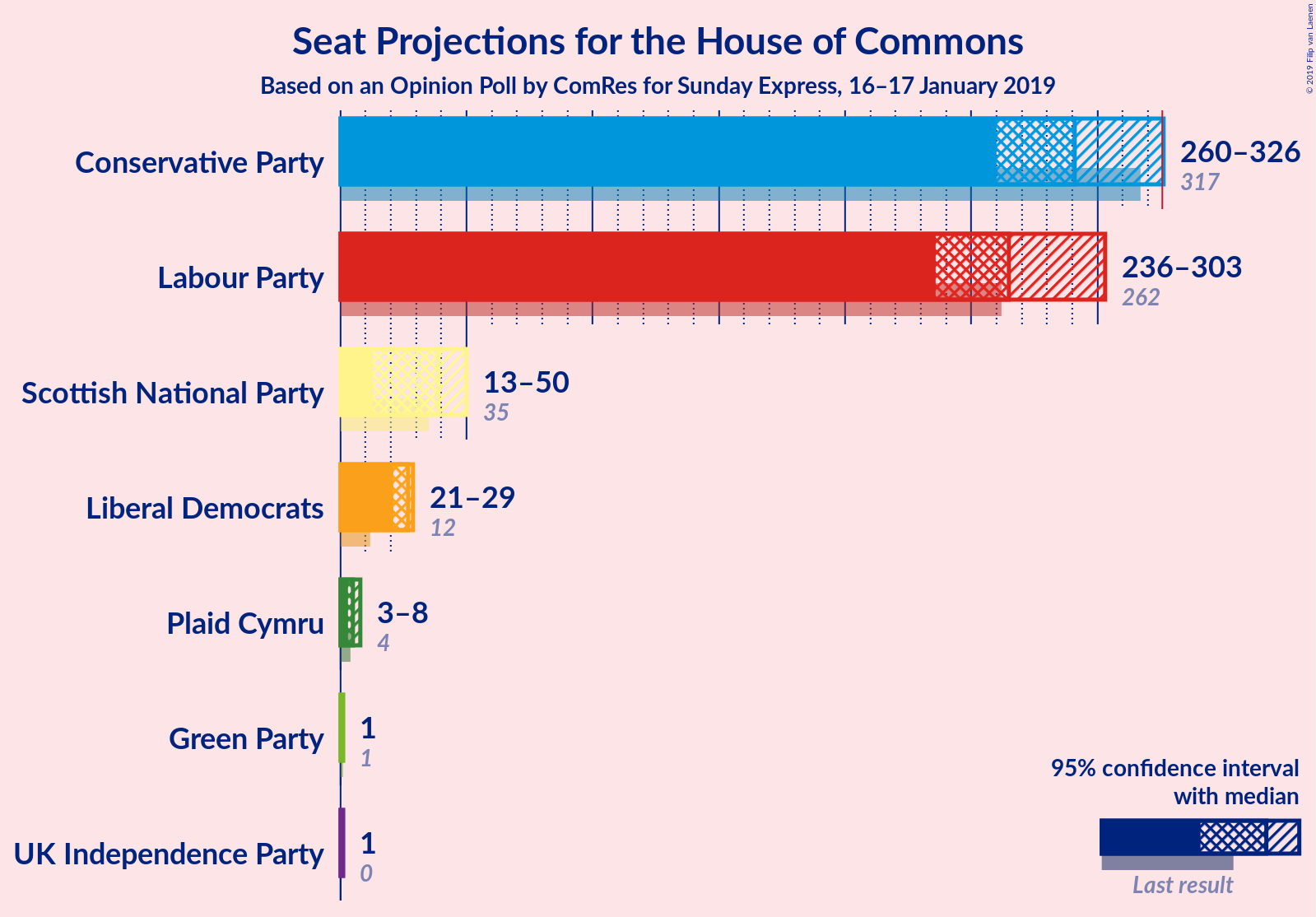 Graph with seats not yet produced