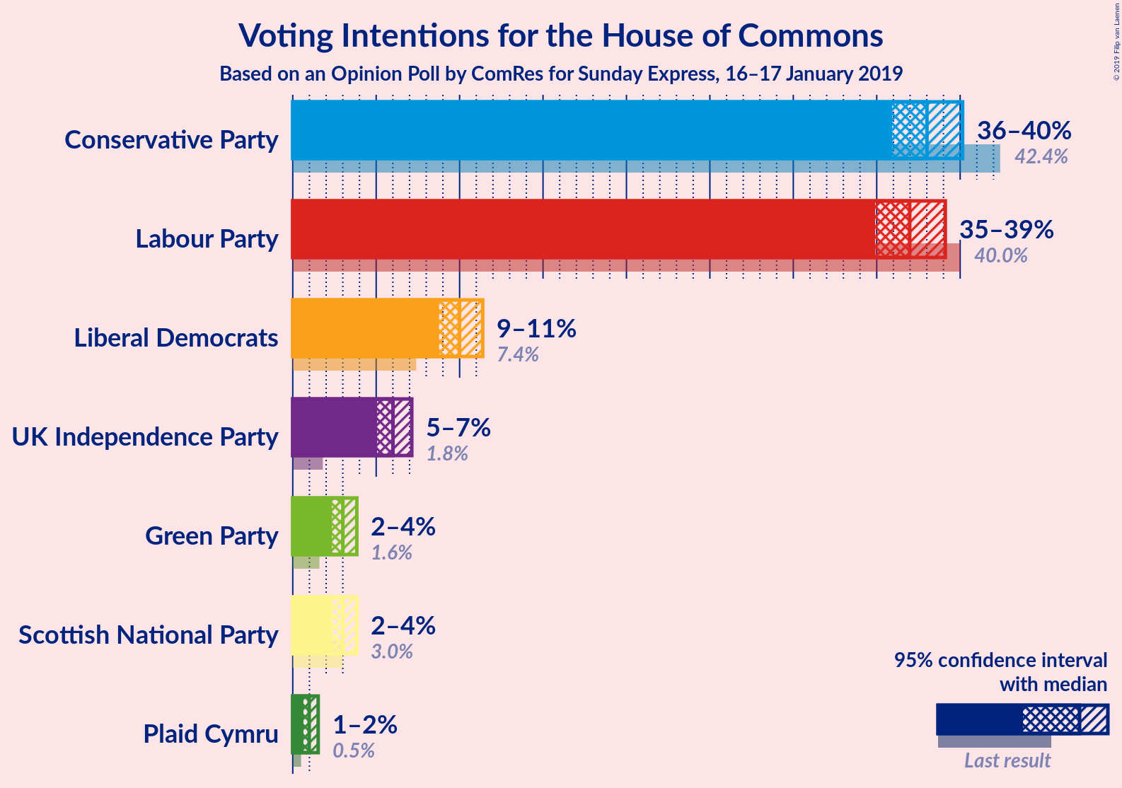 Graph with voting intentions not yet produced