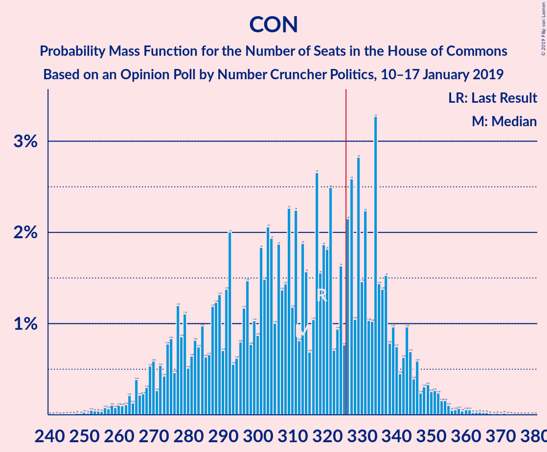 Graph with seats probability mass function not yet produced