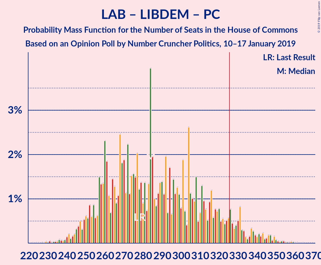 Graph with seats probability mass function not yet produced