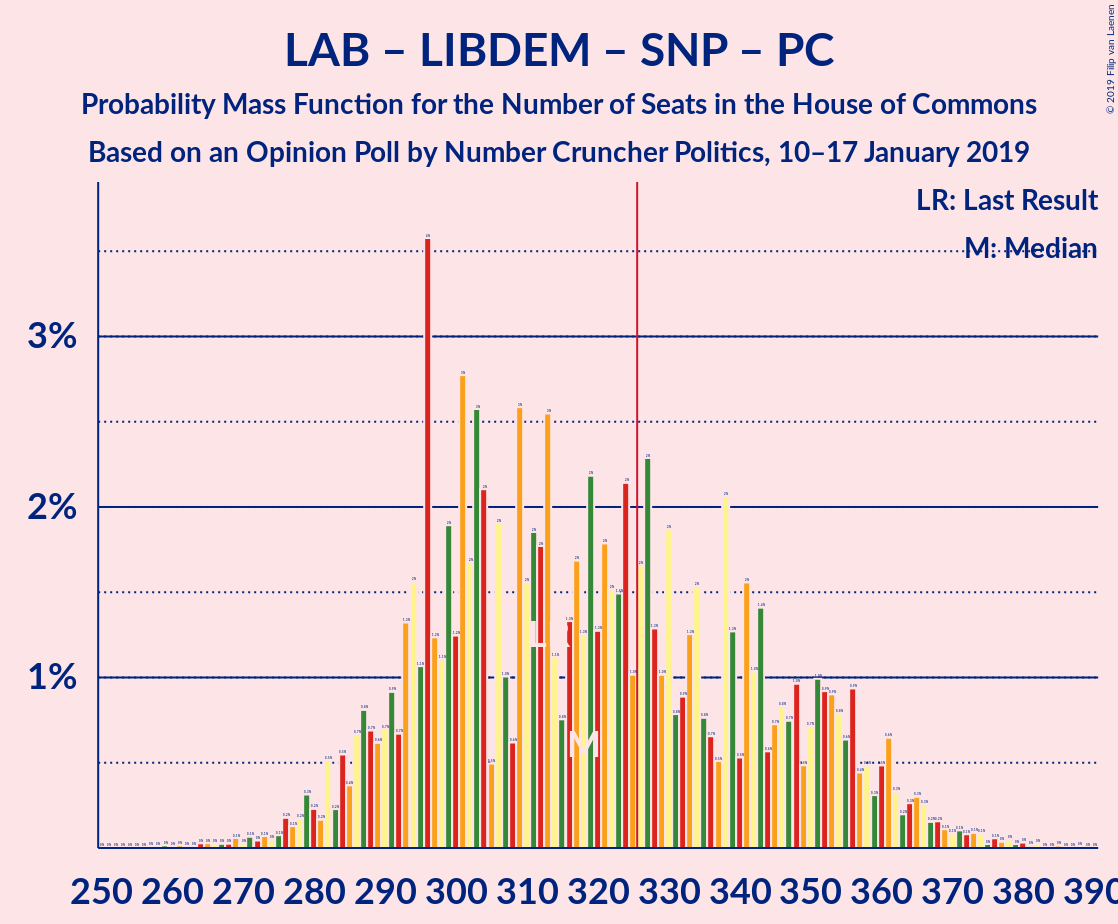 Graph with seats probability mass function not yet produced