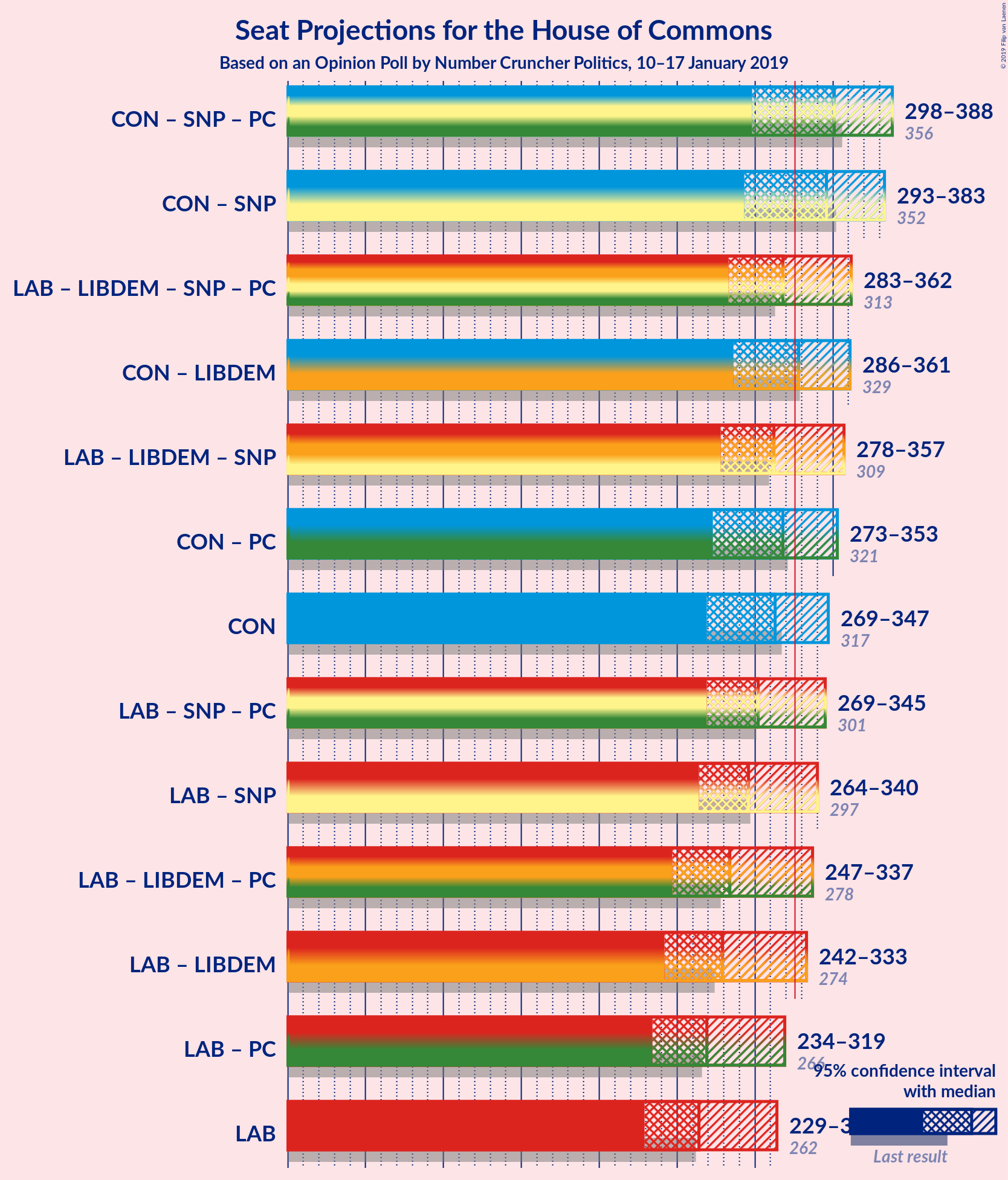 Graph with coalitions seats not yet produced