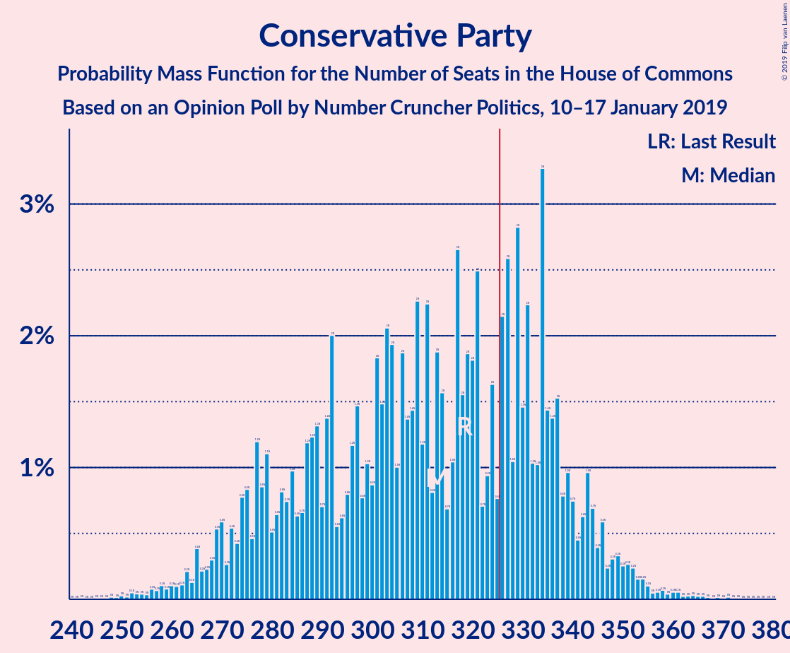 Graph with seats probability mass function not yet produced