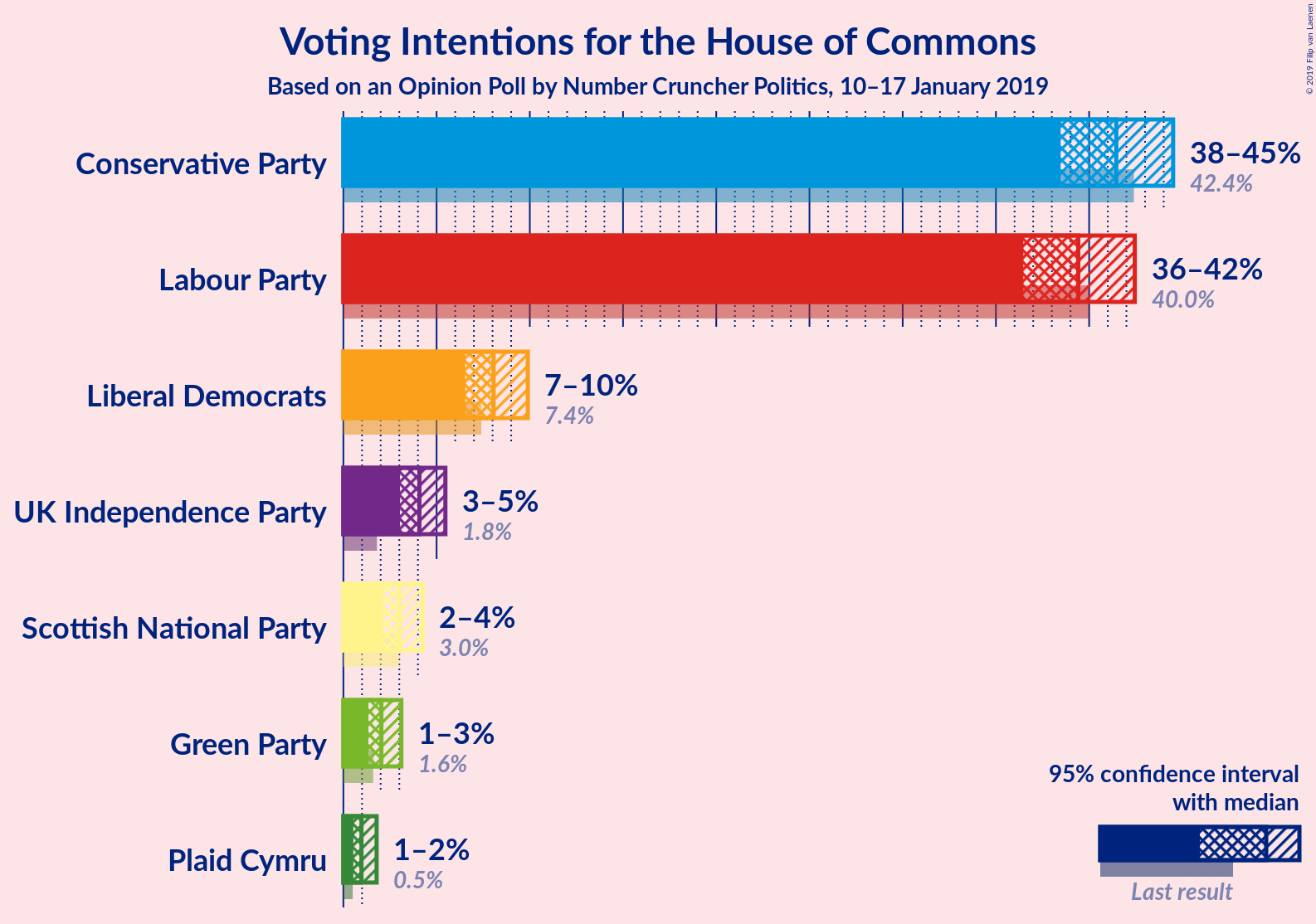 Graph with voting intentions not yet produced