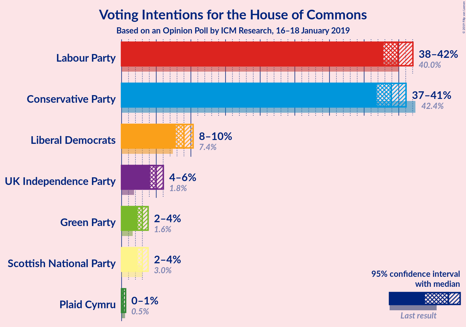 Graph with voting intentions not yet produced