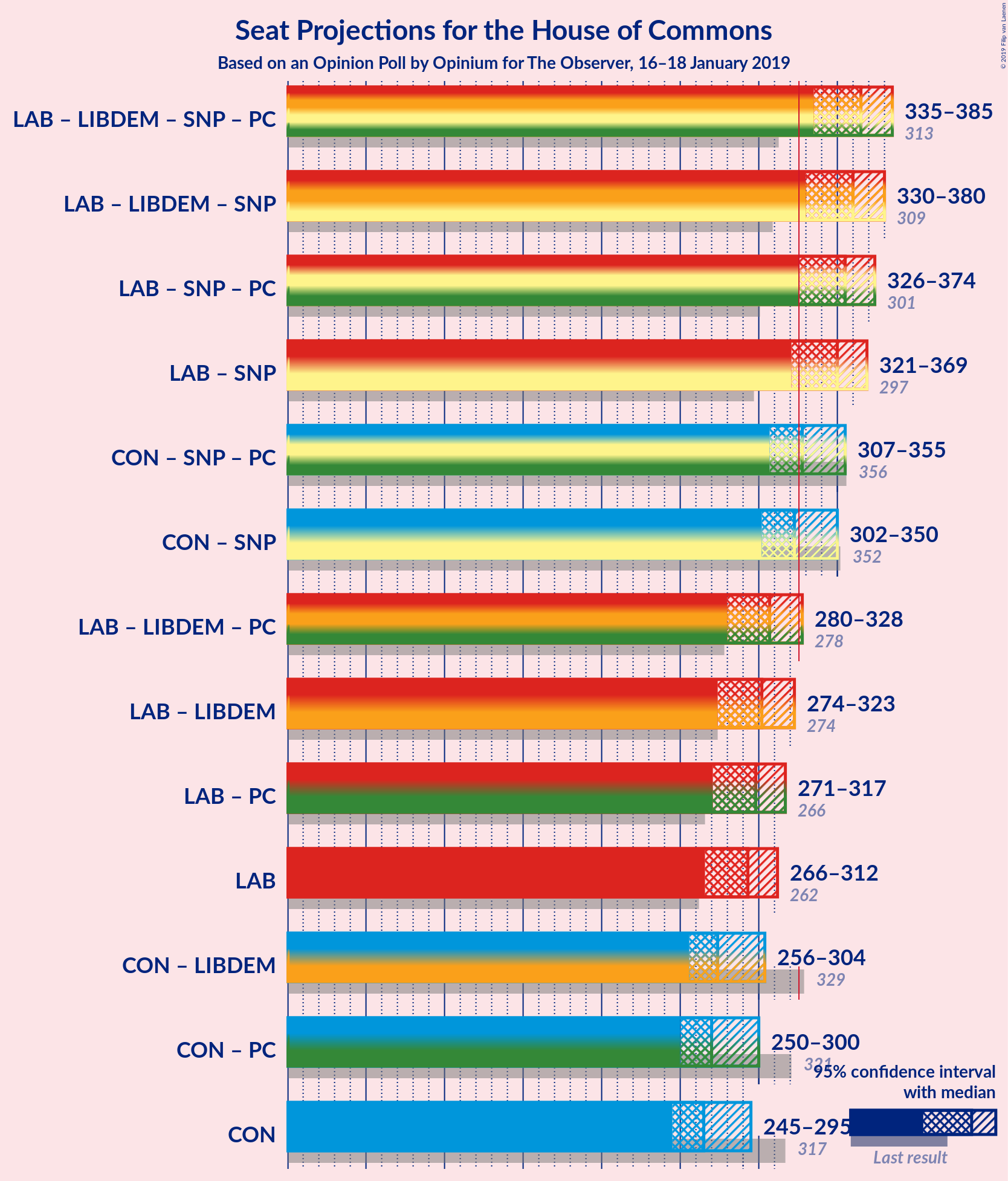 Graph with coalitions seats not yet produced