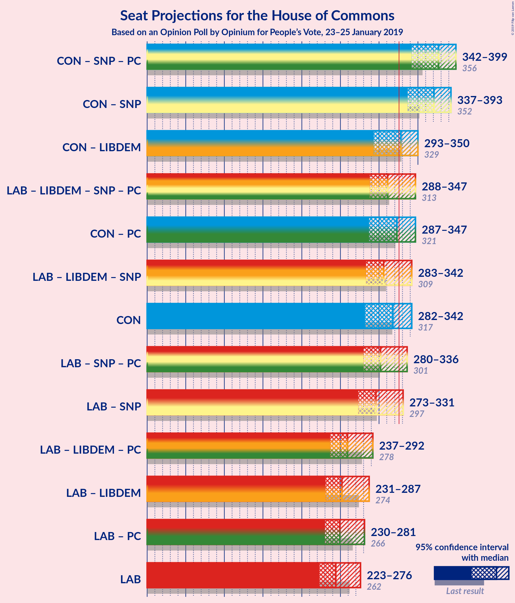 Graph with coalitions seats not yet produced