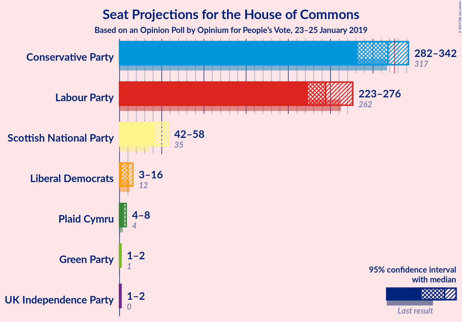 Graph with seats not yet produced