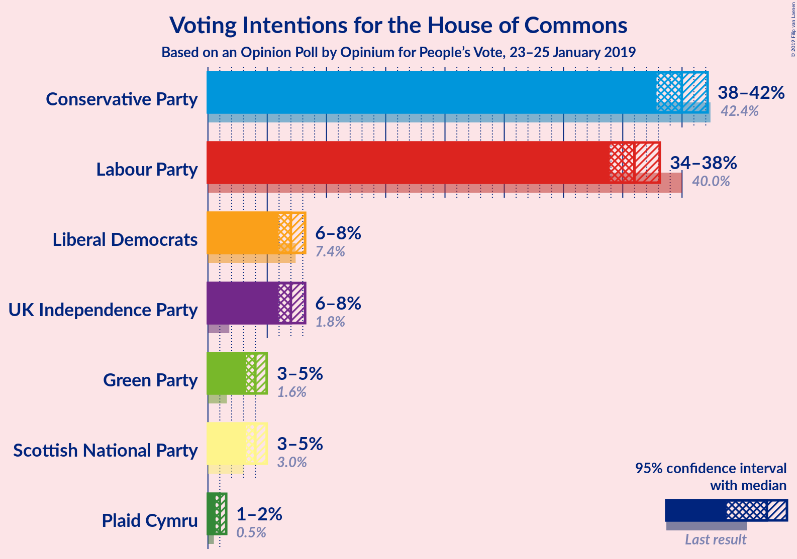 Graph with voting intentions not yet produced