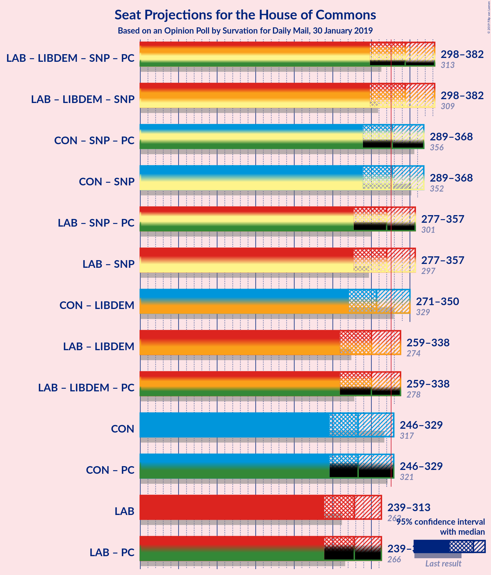 Graph with coalitions seats not yet produced