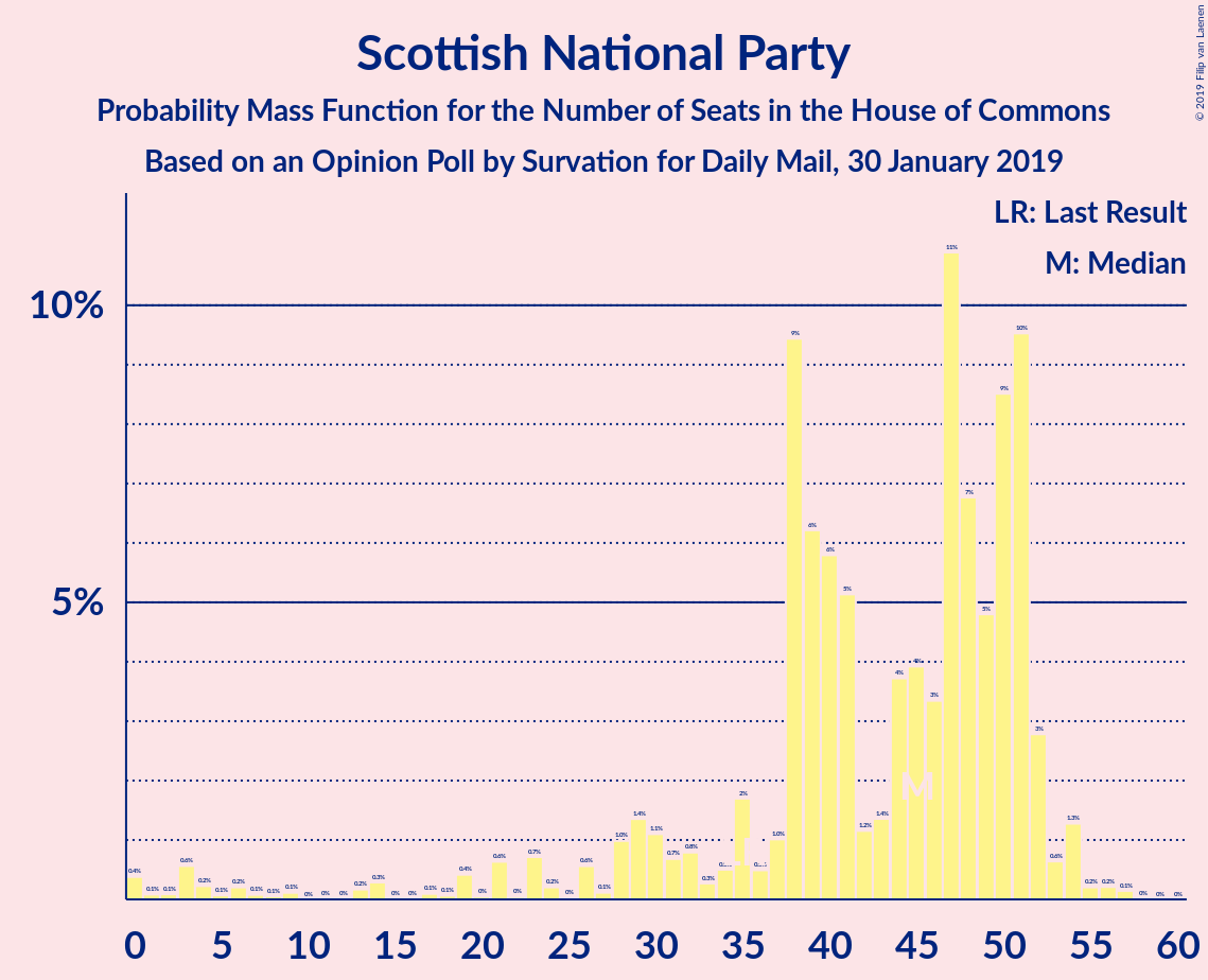 Graph with seats probability mass function not yet produced