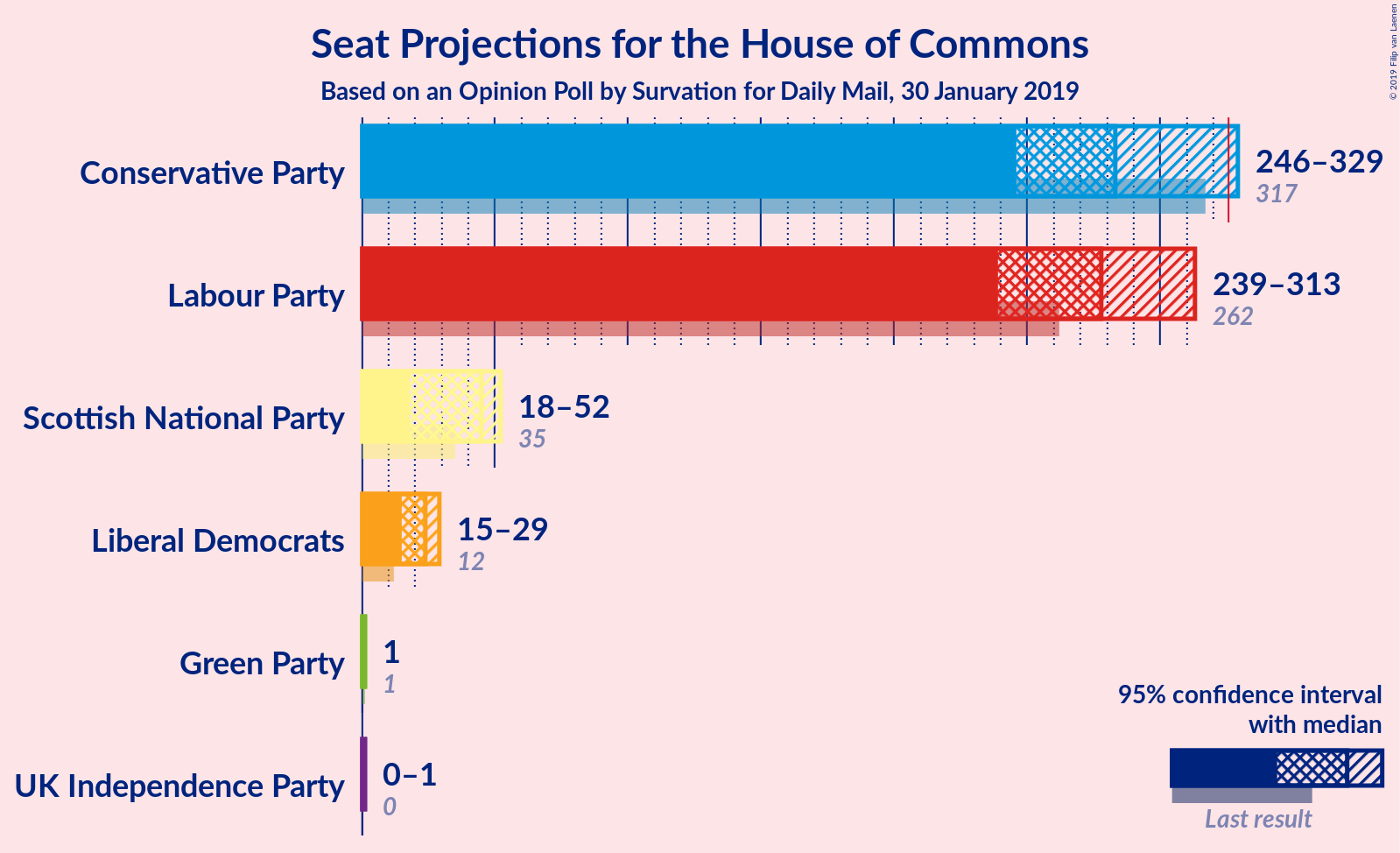 Graph with seats not yet produced